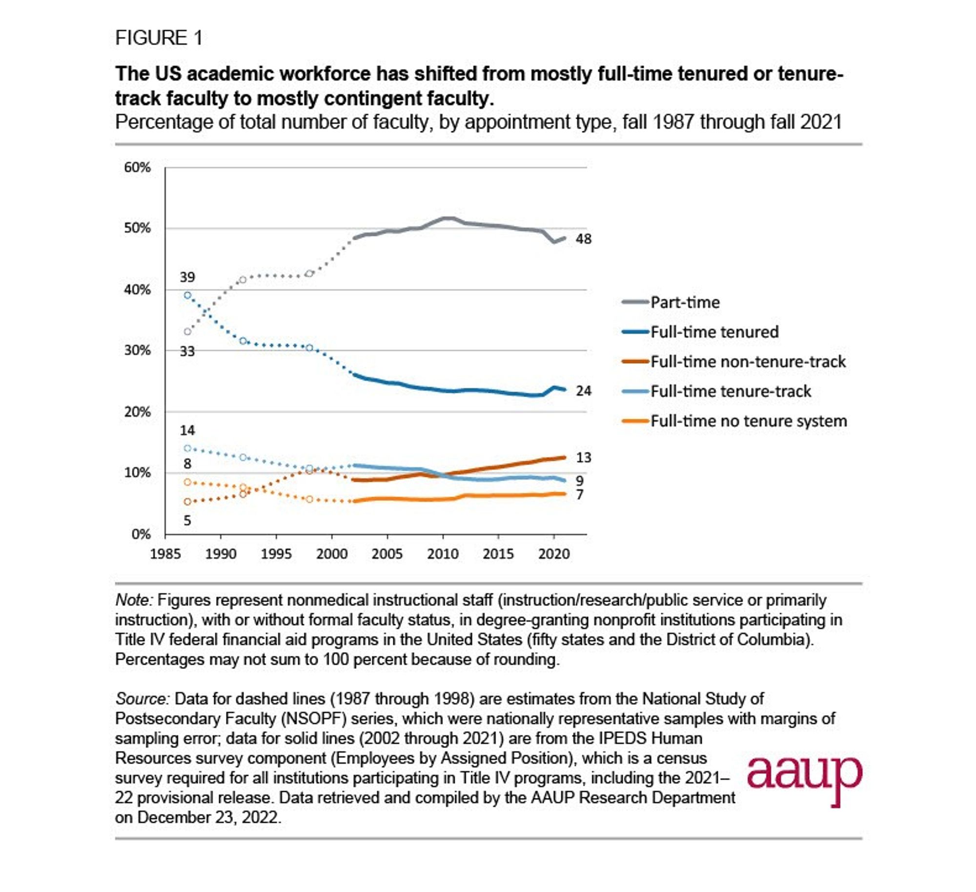 Change in tenured positions, down to 24% of faculty, graph from AAUP.