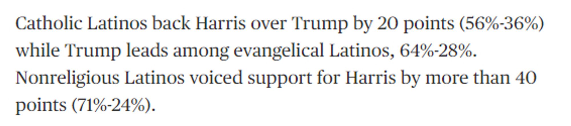 Catholic Latinos back Harris over Trump by 20 points (56%-36%) while Trump leads among evangelical Latinos, 64%-28%. Nonreligious Latinos voiced support for Harris by more than 40 points (71%-24%).