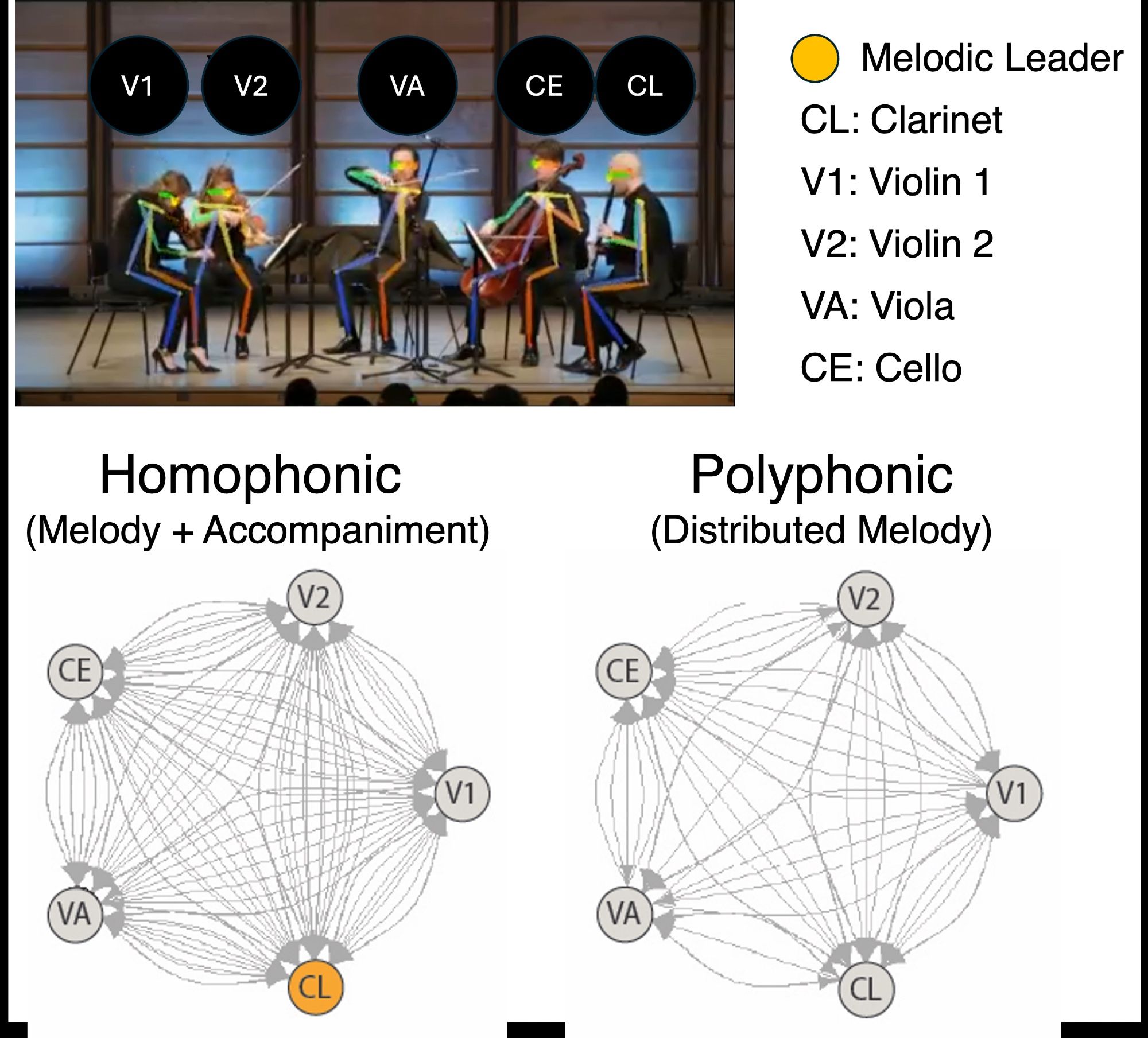 Photo of musical group and network plots showing directional patterns of influence among players