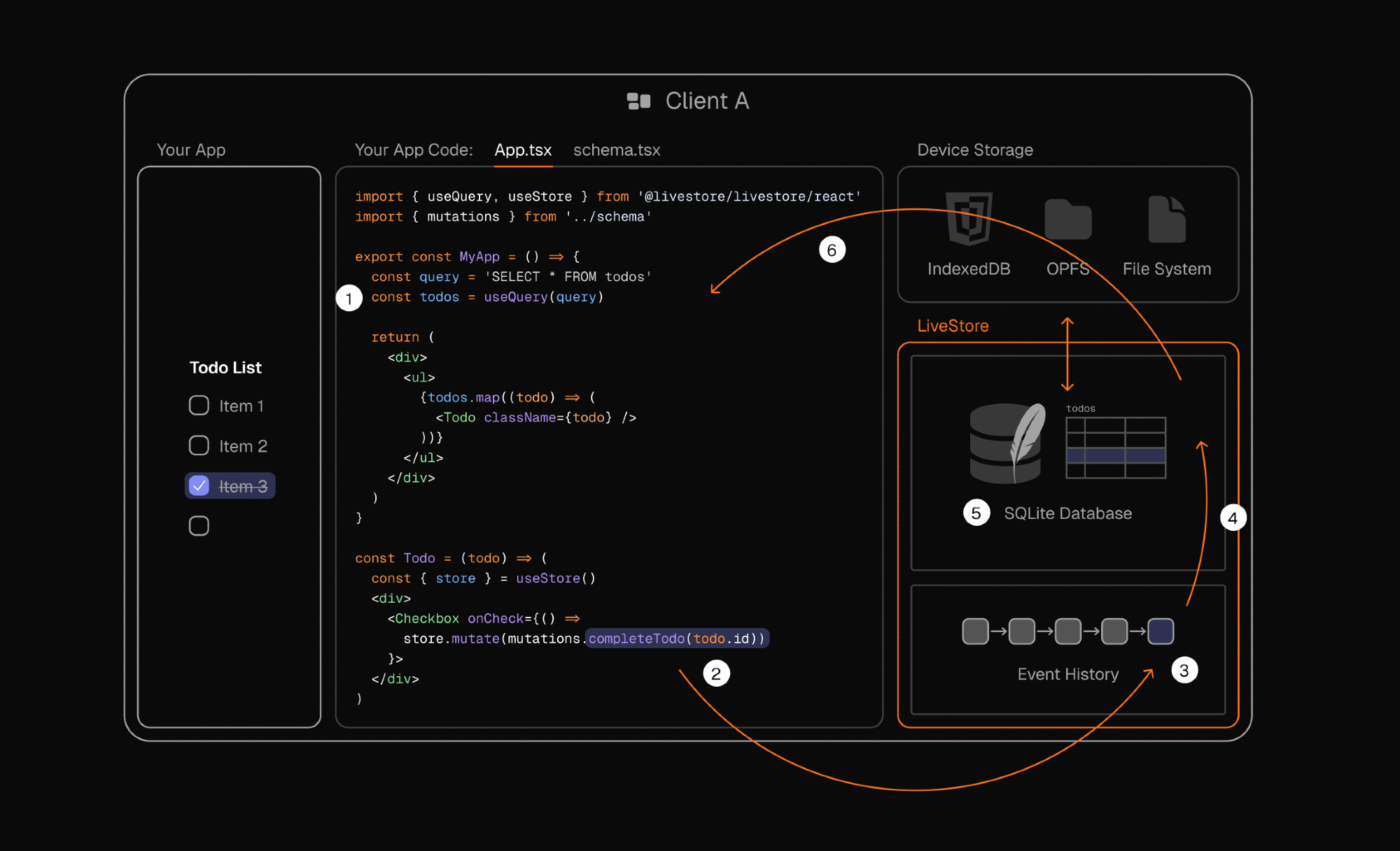 Modern web clients have access to the file system, database, and much more. Everything that you need to implement any logic on the user's device.