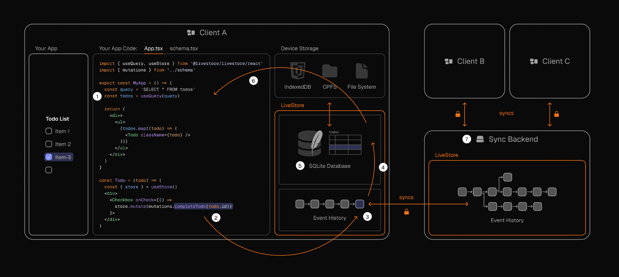 A sync engine acts as a thin backend only responsible to store and sync changes between clients.