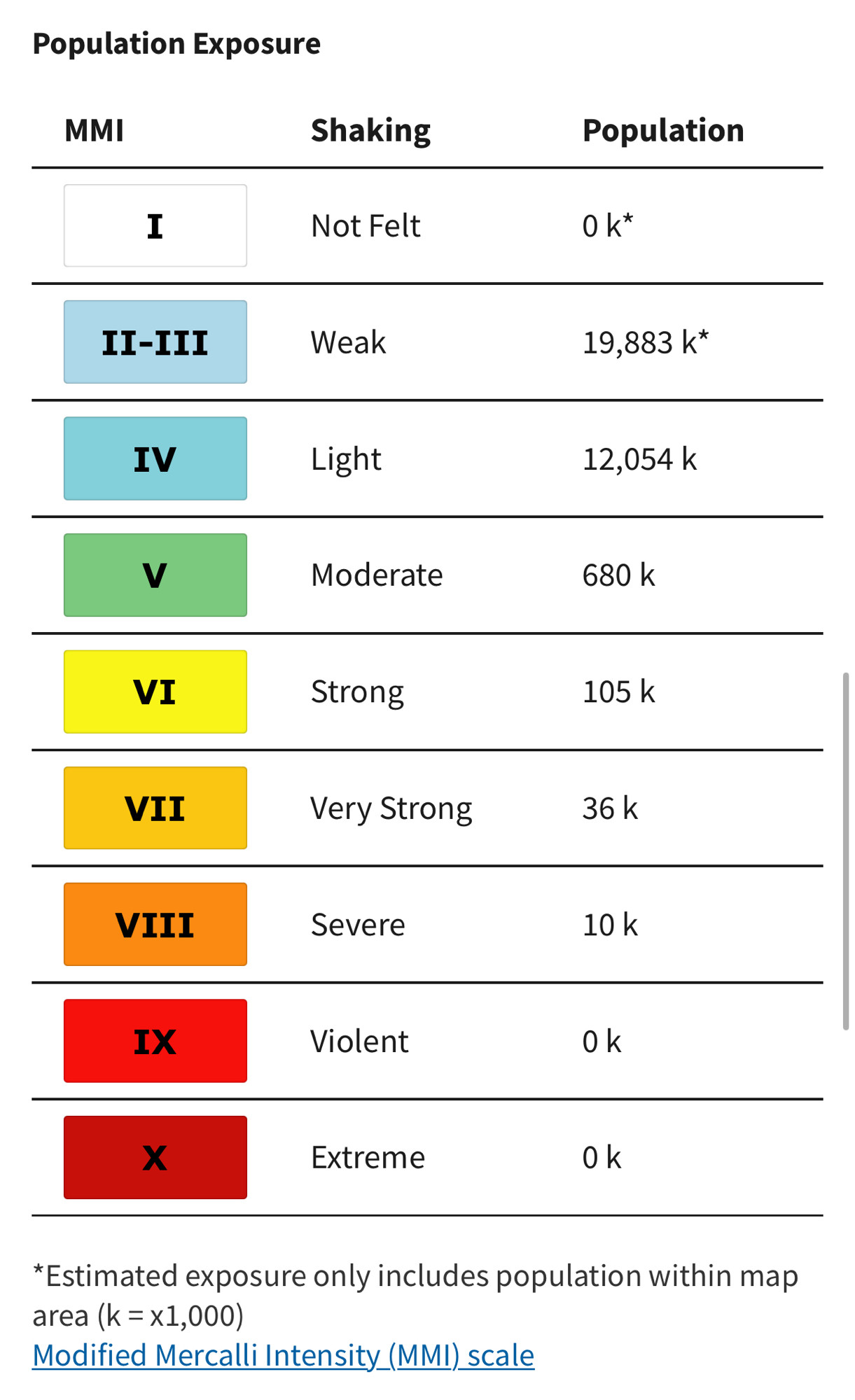 Chart showing numbers of people that could have experienced different levels of shaking. 