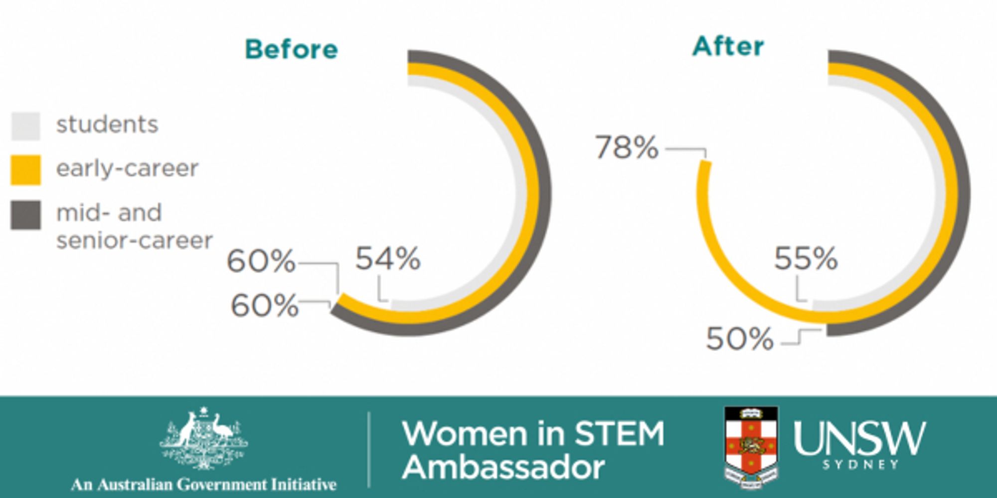 An infographic of the success rates of applicants, by career level, before and after anonymisation. The success rates before anonymisation were 54% for students, 60% for early-career researchers, and 60% for mid- and senior-career researchers. The success rates after anonymisation were 55% for students, 78% for early-career researchers, and 50% for mid- and senior-career researchers.