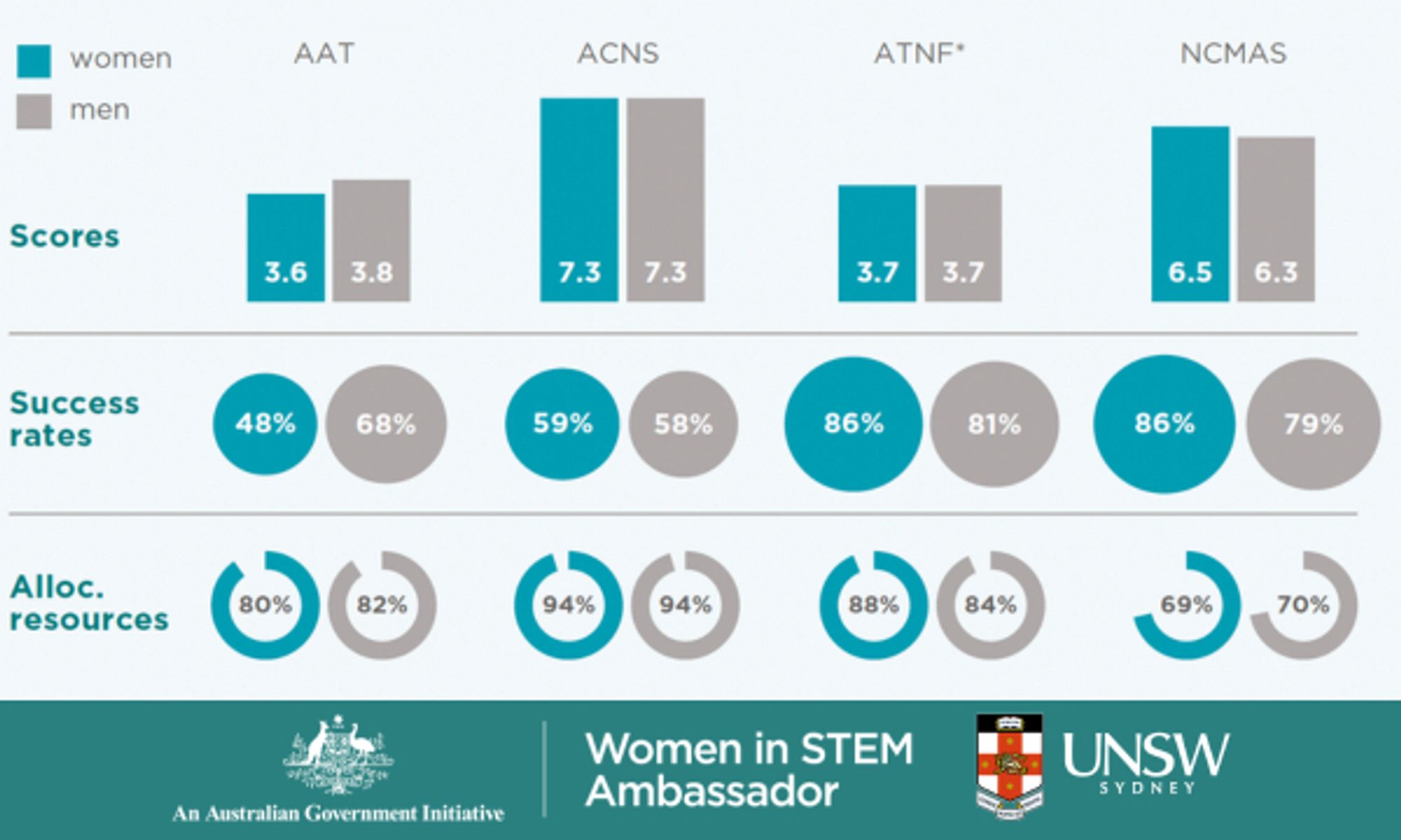 An infographic of the scores, success rates, and allocated resources by lead investigator gender prior to anonymisation, separately for the the four organisations. The infographic shows negligible gender differences in all cases.
AAT: scores: women 3.6, men 3.8; success rates: women 48%, men 68%; allocated resources: women 80%, men 82%.
ACNS: scores: women 7.3, men 7.3; success rates: women 59%, men 58%; allocated resources: women 94%, men 94%.
ATNF: scores: women 3.7, men 3.7; success rates: women 86%, men 81%; allocated resources: women 88%, men 84%.
NCMAS: scores: women 6.5, men 6.3; success rates: women 86%, men 79%; allocated resources: women 69%, men 70%.