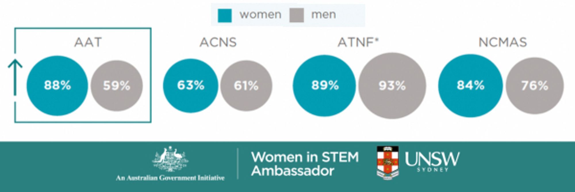 The infographic shows the success rates by gender of the lead investigator after anonymisation at the four organisations. AAT showed a significant difference from pre-anonymisation with 88% success rate for women and 59% success rate for men. Anonymisation did not signficantly impact the success rates of men and women lead investigators from other organsations (post-anonymisation rates: ACNS: women 63%, men 61%; ATNF: women 89%, men 93%; NCMAS: women 84%, men 76%).