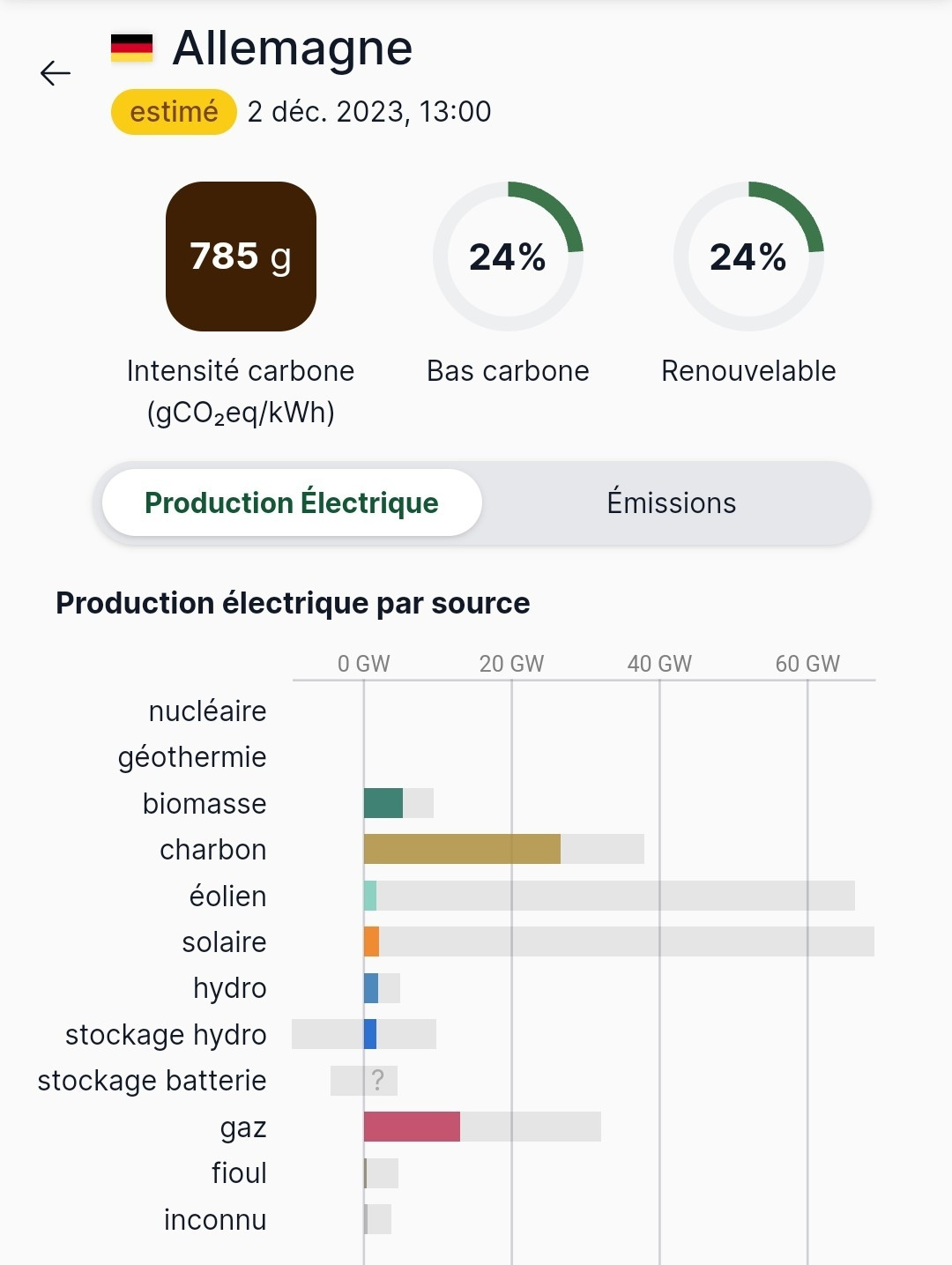 L'électricité allemande affiche une intensité carbone (estimée) de 785g de CO2 par kWh.