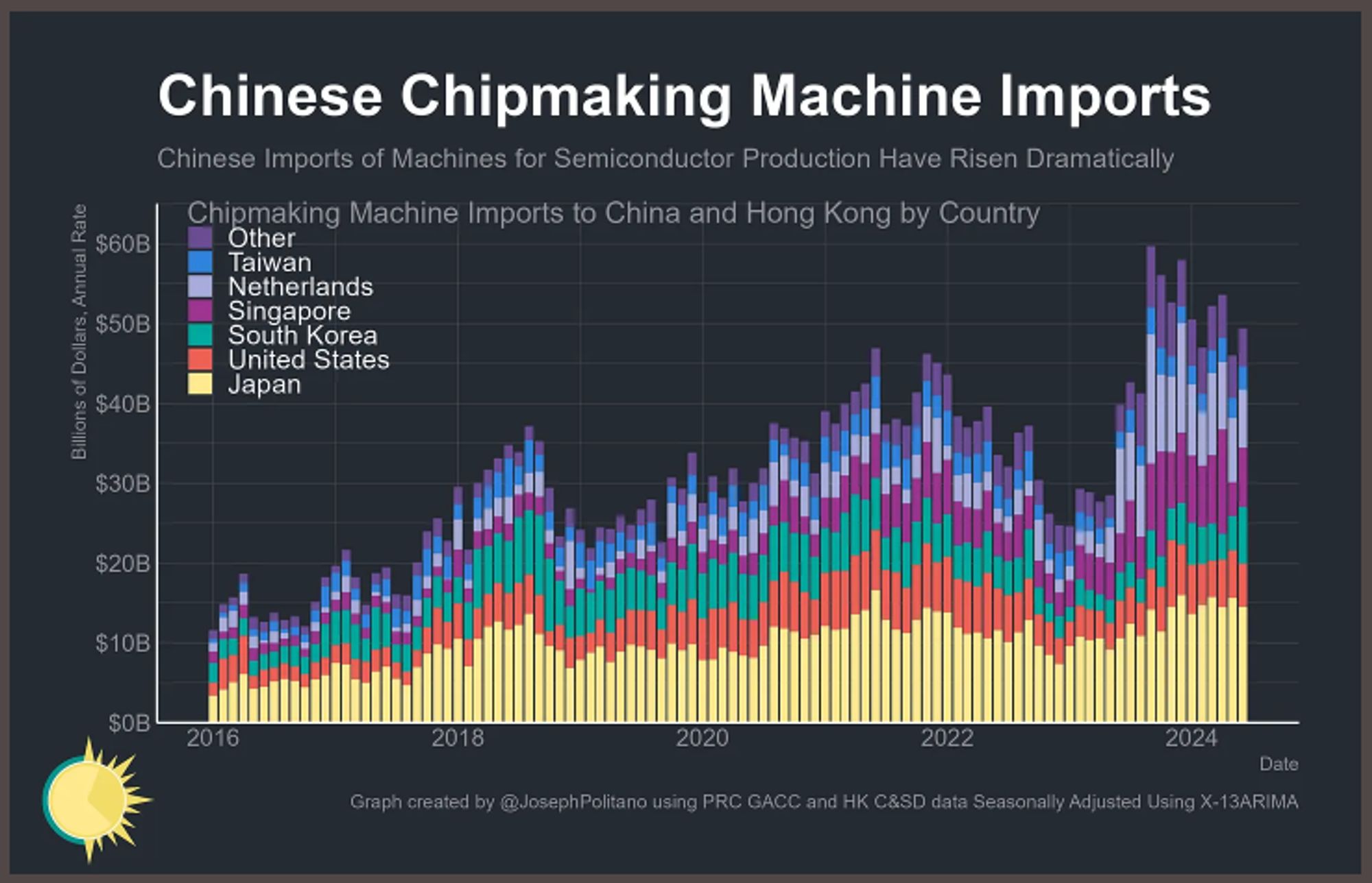 Chart showing value of Chinese  imports of chipmaking equipment. These dipped after sanctions were introduced in late 2022, but have accelerated to record levels this year.