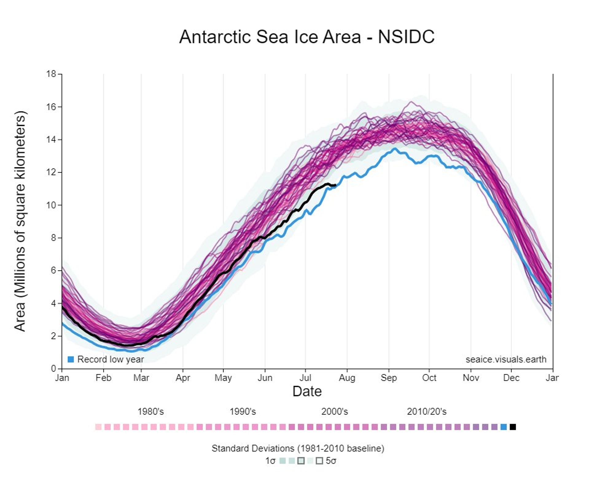 Antarctic sea ice area chart