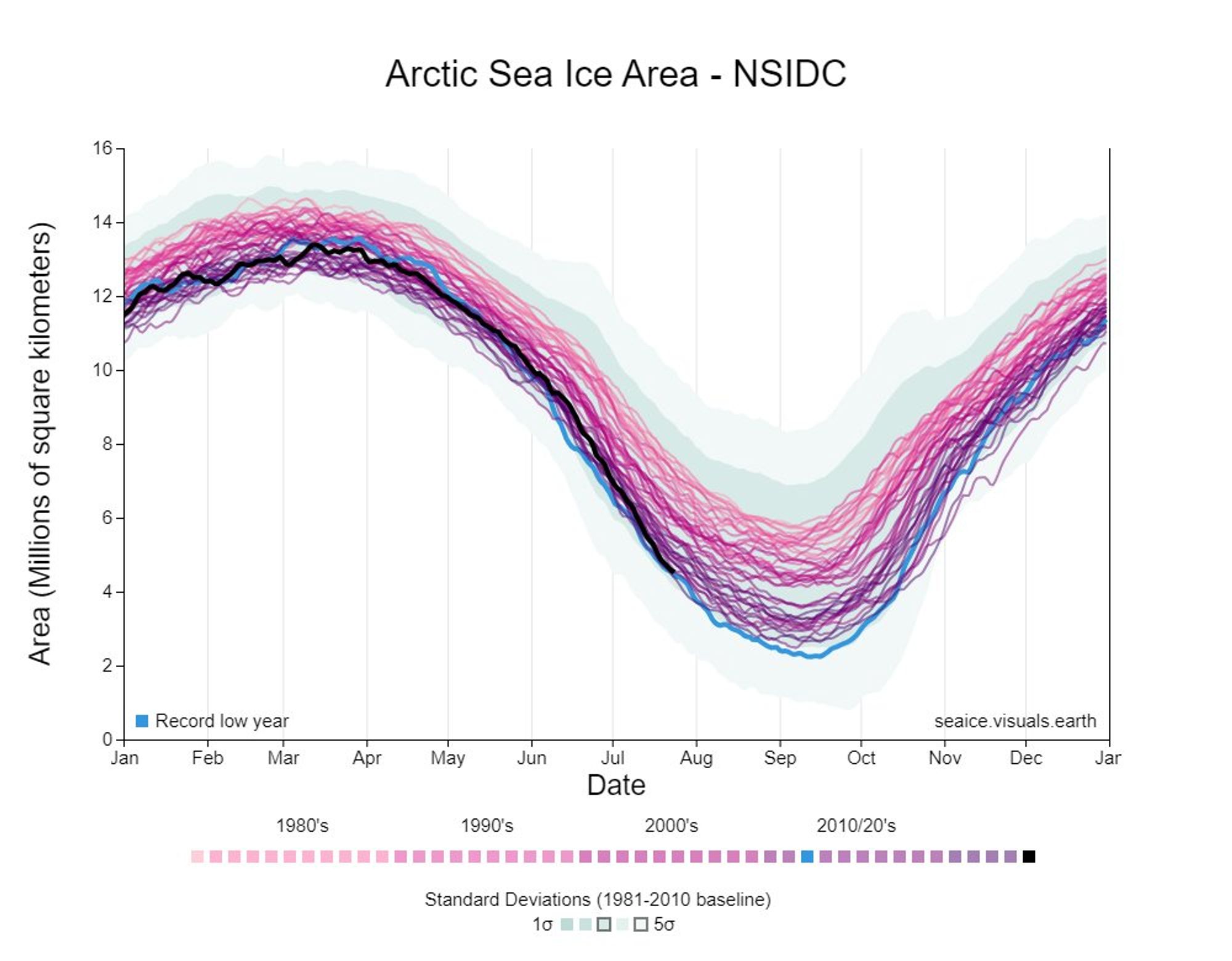 Arctic sea ice area chart