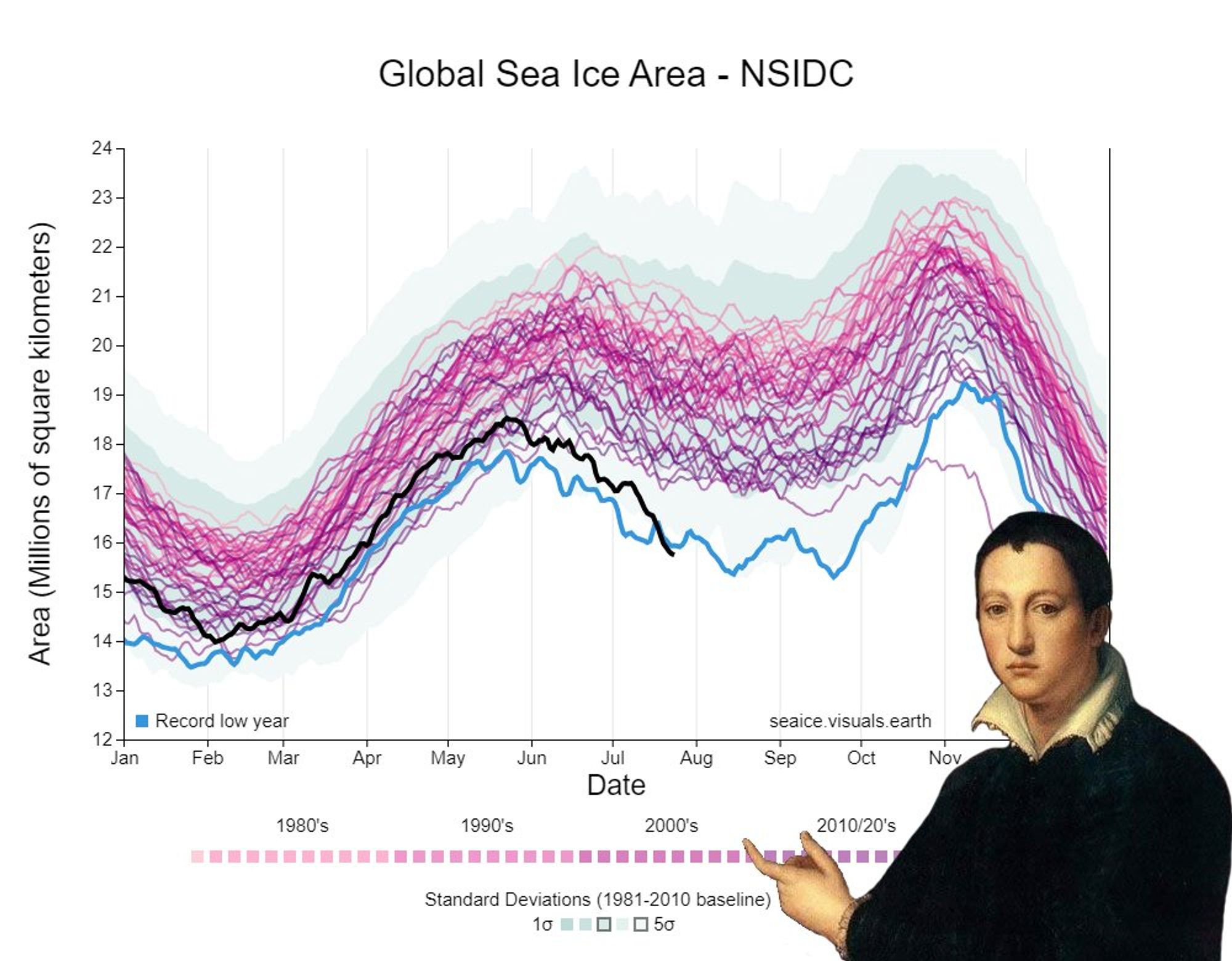 Chart of Global Sea Ice Area showing 2024 diving below the 2023 line to become the lowest area for the date on record.

Overlaid in the corner is the 1561 "Portrait Of A Young Man" by Italian artist Alessandro Allori who is staring glumly at the view pointing unenthusiastically to the chart in the background.