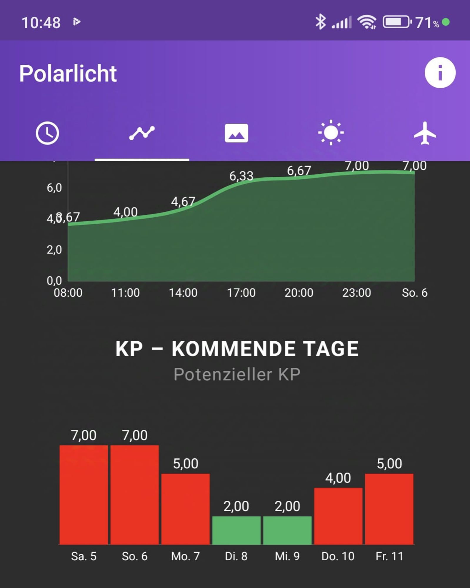 Das Bild zeigt Daten aus einer App zur Vorhersage von Nordlichtern (Polarlicht). Es enthält zwei Hauptdiagramme:

1. KP-Index-Diagramm (aktueller Tag): Die grüne Linie zeigt den prognostizierten KP-Index im Zeitverlauf für einen bestimmten Tag. Der KP-Index stellt die geomagnetische Aktivität dar, die die Wahrscheinlichkeit angibt, Nordlichter (Aurora Borealis) zu sehen. Die Werte steigen im Laufe des Tages an und erreichen um 23:00 Uhr einen Höchstwert von 7,00.

 2. KP-Index-Prognose für die nächsten Tage: Dieses Balkendiagramm zeigt die potenziellen KP-Werte für die nächsten Tage:

Samstag, 5.: 7.00

Sonntag, 6.: 7.00

Montag, 7.: 5.00

Dienstag, 8.: 2.00

Mittwoch, 9.: 2.00

Donnerstag, 10.: 4.00

Freitag, 11.: 5.00

Der KP-Index ist farbcodiert, wobei höhere Werte (in Rot) eine stärkere geomagnetische Aktivität anzeigen, was die Chancen erhöht, das Polarlicht zu sehen.