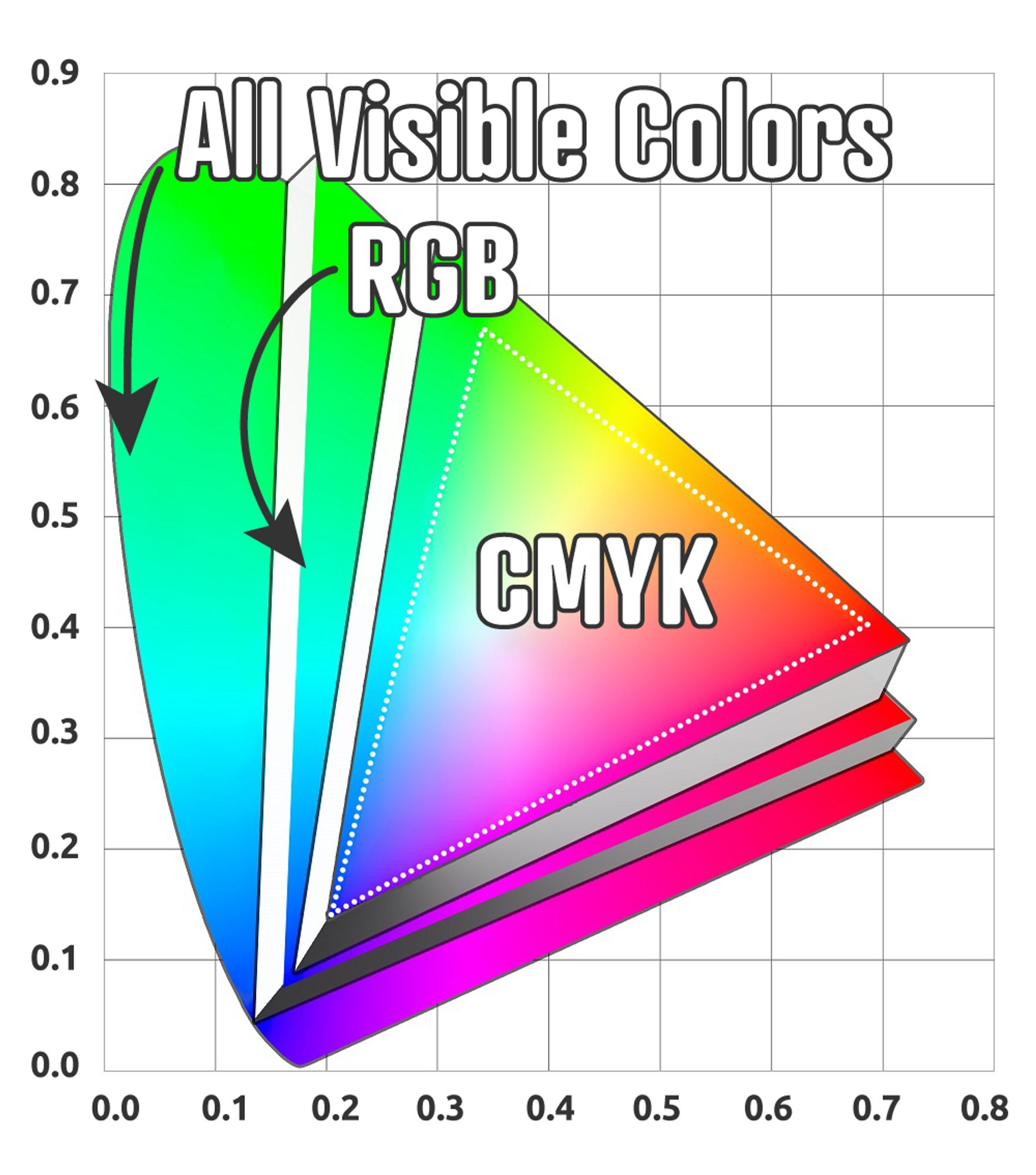 A gamut chart comparing all visible colors, RGB monitors & CMYK print range