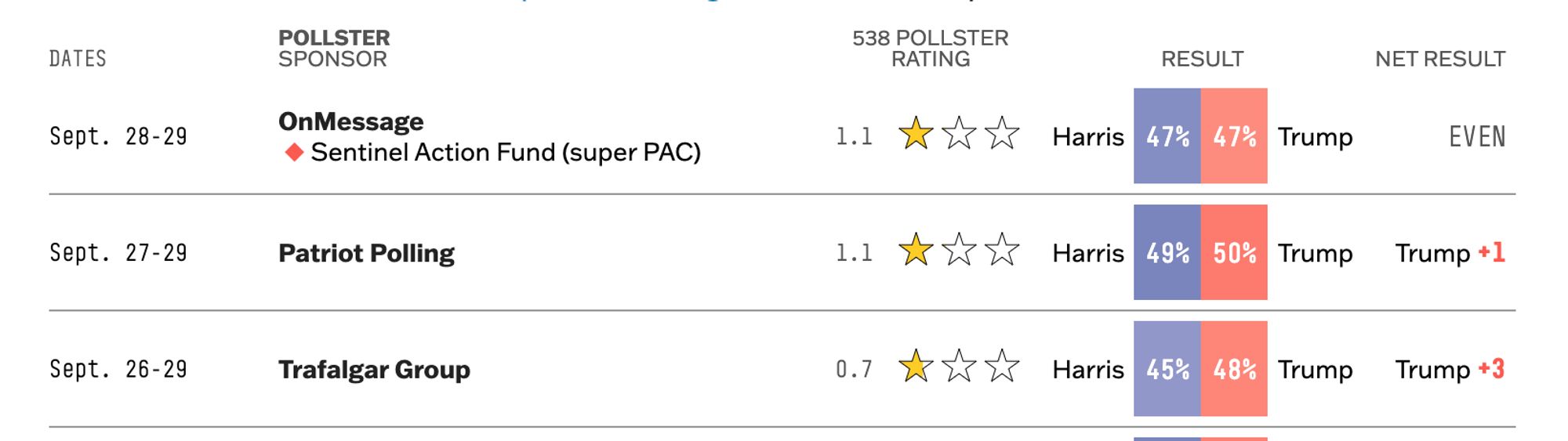 The 3 most recent public polls in Pennsylvania used in 538's polling average, all 1 out of 3 star rating. One is 'onmessage' a republican superpac, one is 'Patriot Polling', another is conservative pollster 'Trafalgar Group'. They have the race from Even to Trump +3. 

Can't hate 538 for using the most recent polls, just frustrating they only have GOP polling to work with