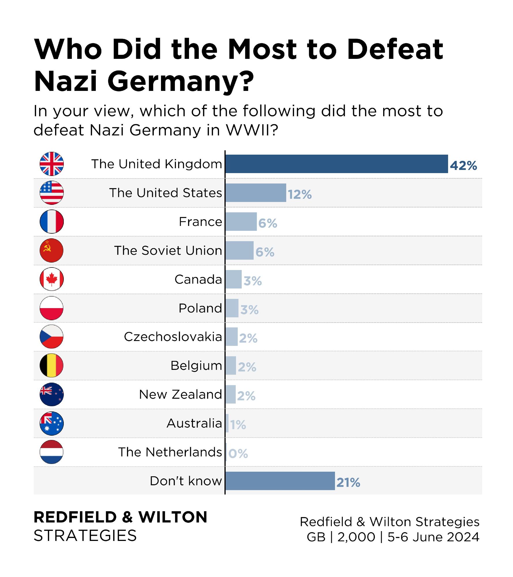 A bar graph displaying answers to the question:

"Who did the most to defeat Nazi Germany?"
In your view, which of the following did the most to defeat Nazi Germany in WWII?

UK: 42%
USA: 12%
France: 6%
Soviet Union: 6%
Canada: 3%
Poland: 3%
Czechoslovakia: 2%
Belgium: 2%
New Zealand: 2%
Australia: 1%
The Netherlands: 21%
Don't Know: 21%

Survey by Redfield and Wilton Strategies. Survey of 2000 British people, 5-6 June 2024.