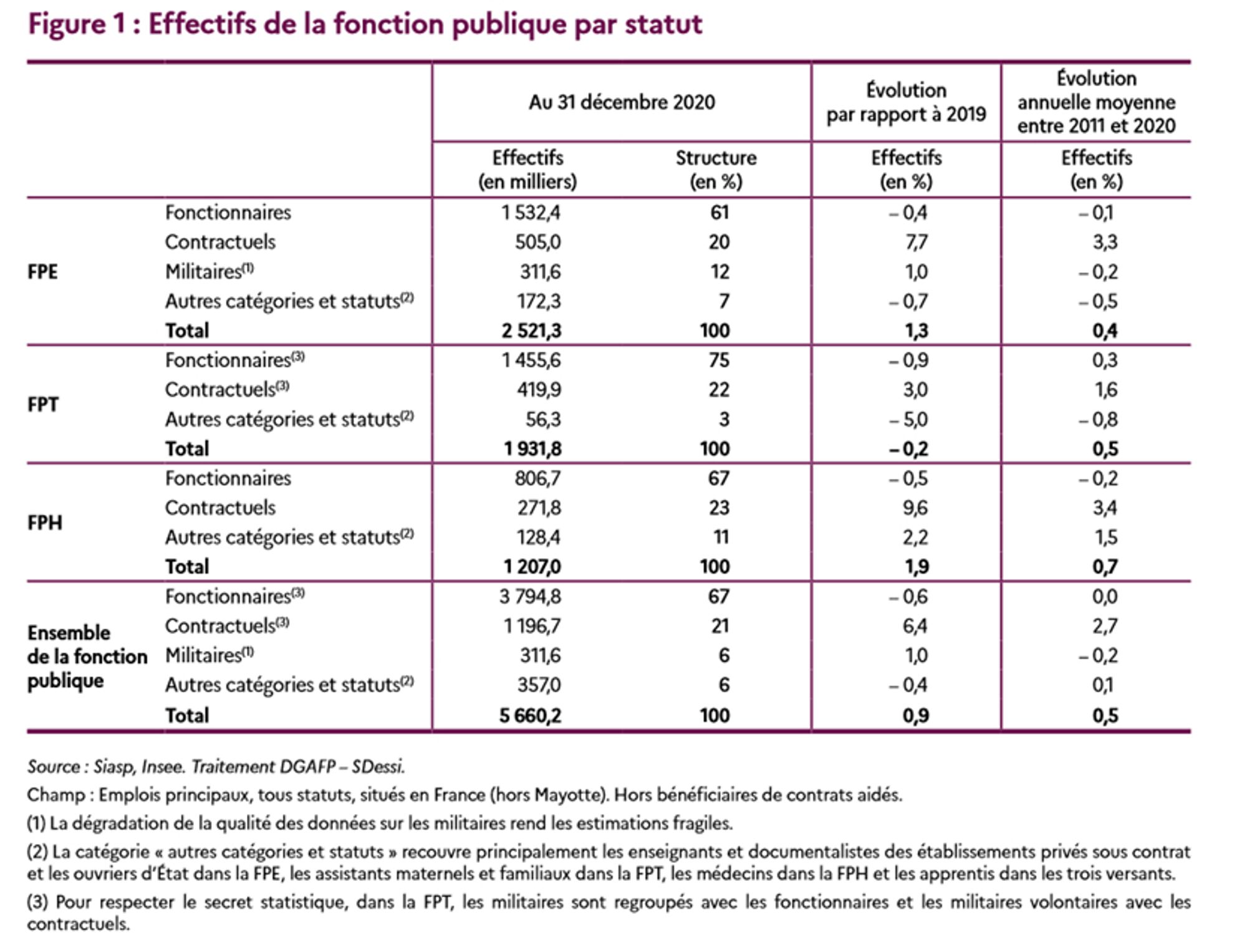 Effectifs de la fonction publique. Tableau issu du rapport annuel. 
Dernière ligne: augmentation annuelle moyenne entre 2011 et 2020. 
Fonctionnaires: 0%. Contractuels : 2.7%