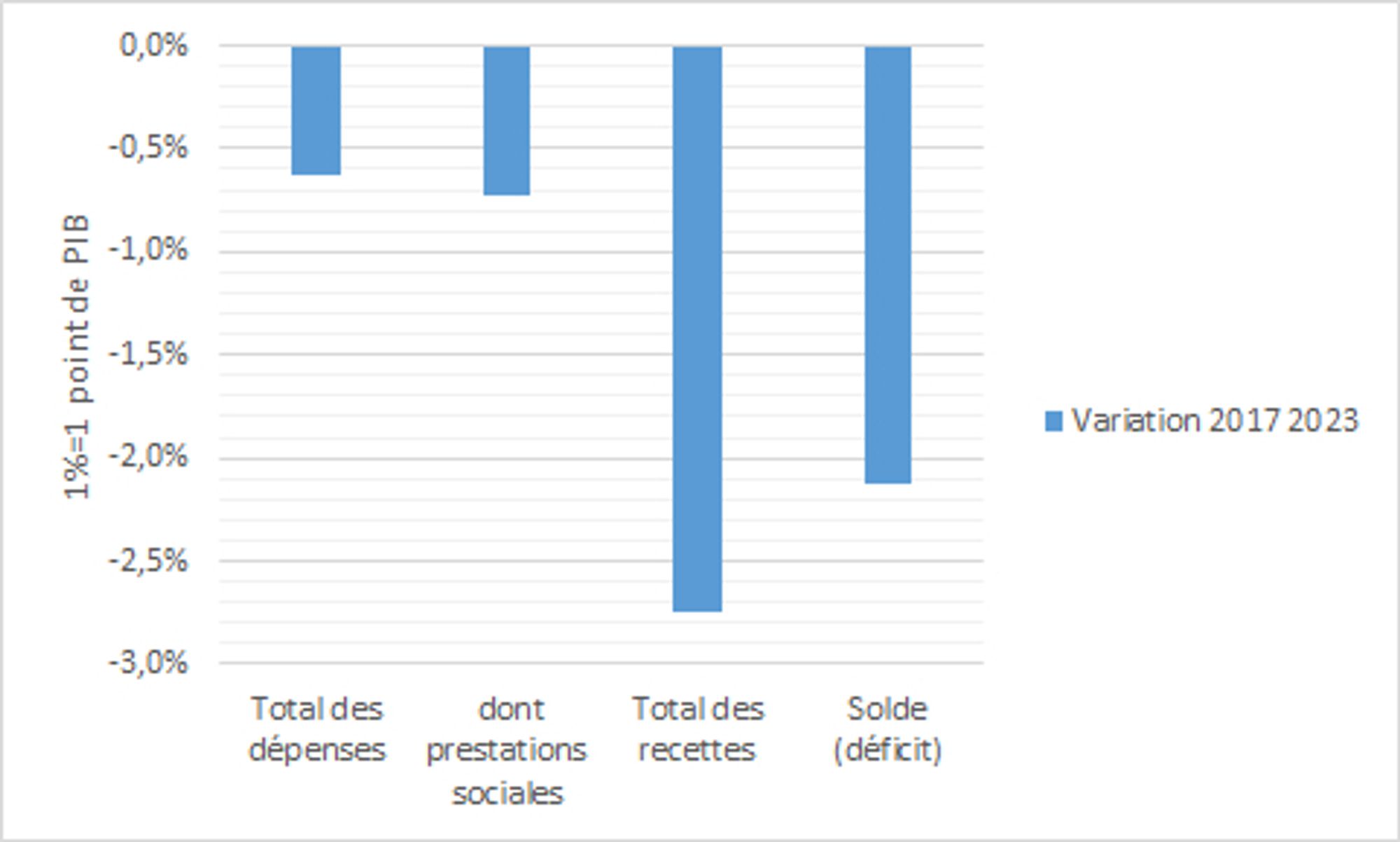 diagramme en bâton exprimé en point de PIB. Variation de 2017 à 2023. 
Total dépenses: -0,6
dont prestations sociales: -0,7
Total recettes: -2,6 
Solde (déficit): -2,1