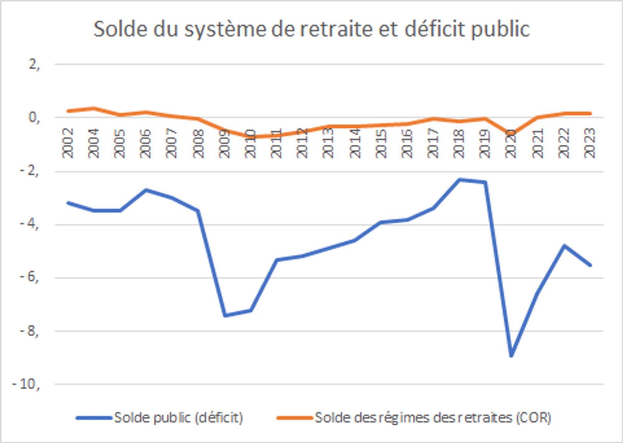 graphique comparant le solde du régime de retraite (entre légèrement positif et légèrement négatif compris entre 1% et -1% du PIB) et déficit public, structurellement négatif et très négatif pendant les crises