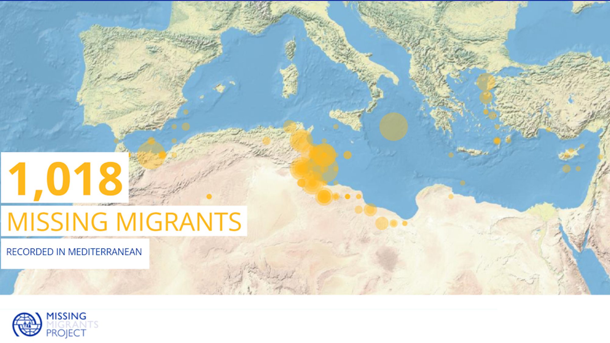 Eine Karte zeigt den gesamten Mittelmeerraum. Orange Punkte zeigen, wo wie viele Leben verloren gegangen sind, von Gibraltar im Westen bis zum Libanon im Osten, von der libyschen Küste im Süden bis zur Ägäis im Norden. Besonders viele Opfer gab es im zentralen Med zw. Libyen / Tunesien und Italien, aber auch zwischen Italien und Griechenland.

Darüber Text:

1,018
MISSING MIGRANTS
recorded in the Mediterranean

unten Logo des Missing Migrants Project