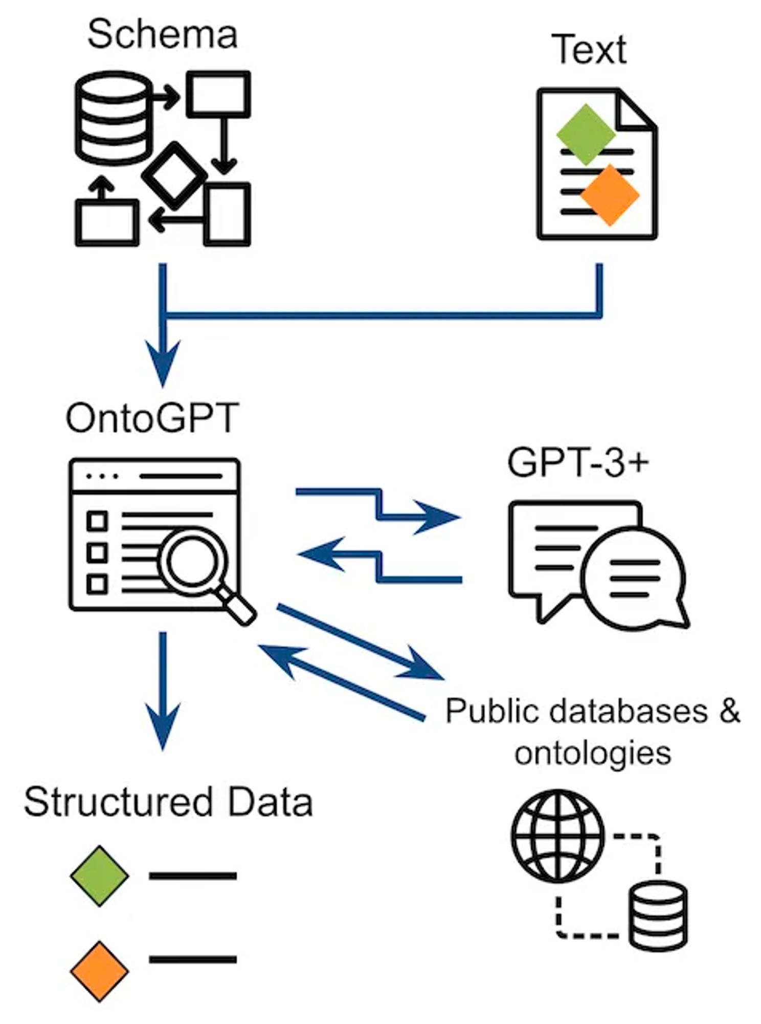 Depiction of schema and ontology-driven workflow of SPIRES. Inputs are a LinkML schema and Text. OntoGPT will recurse through the schema iteratively parsing using an LLM and finally grounding using ontologies specified by LinkML value sets.