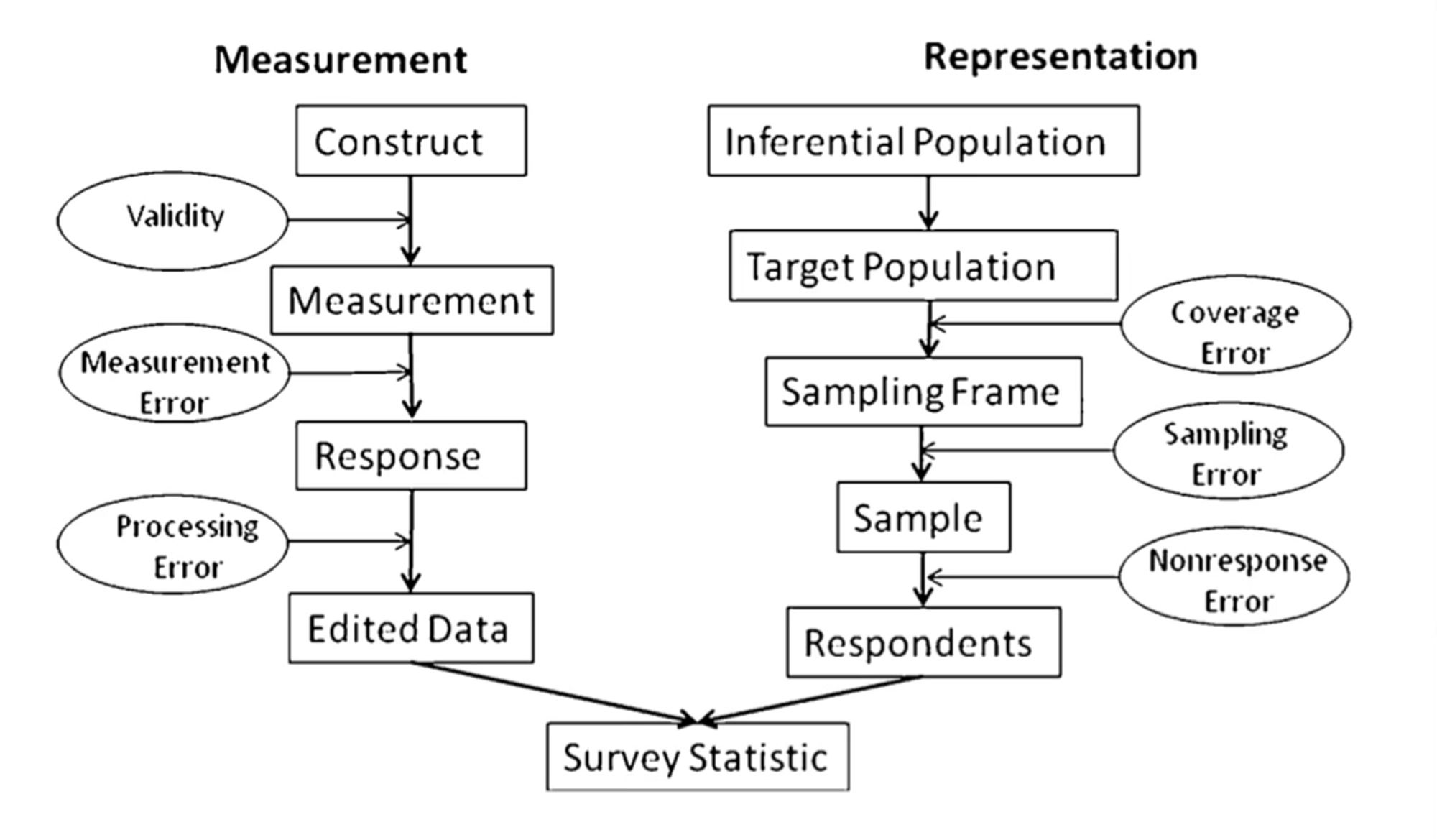 The total survey error flow chart