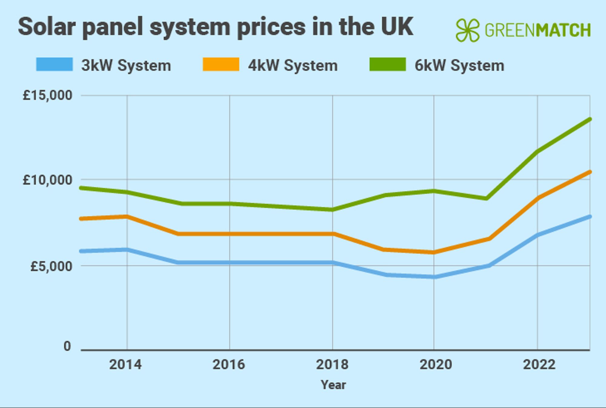 solar panel system prices in the UK