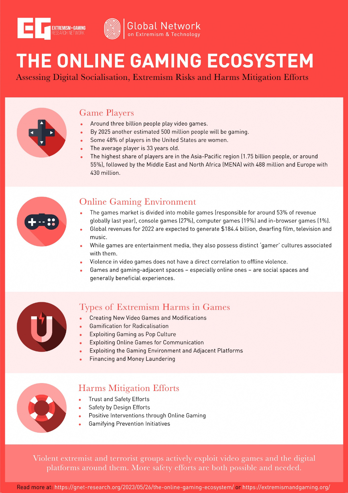 coral colored infographic including four main categories, horizontally aligned with avatars. the first is a joystick "up-down" control paired with the text "Game Players," the next is a joystick paired with the text "online gaming environment," the fourth is a magnet with electricity symbol in the middle paired with "types of extremism harms in games" (exploitation, money laundering, etc.) and the last is a life preserver paired with "harms mitigation efforts"