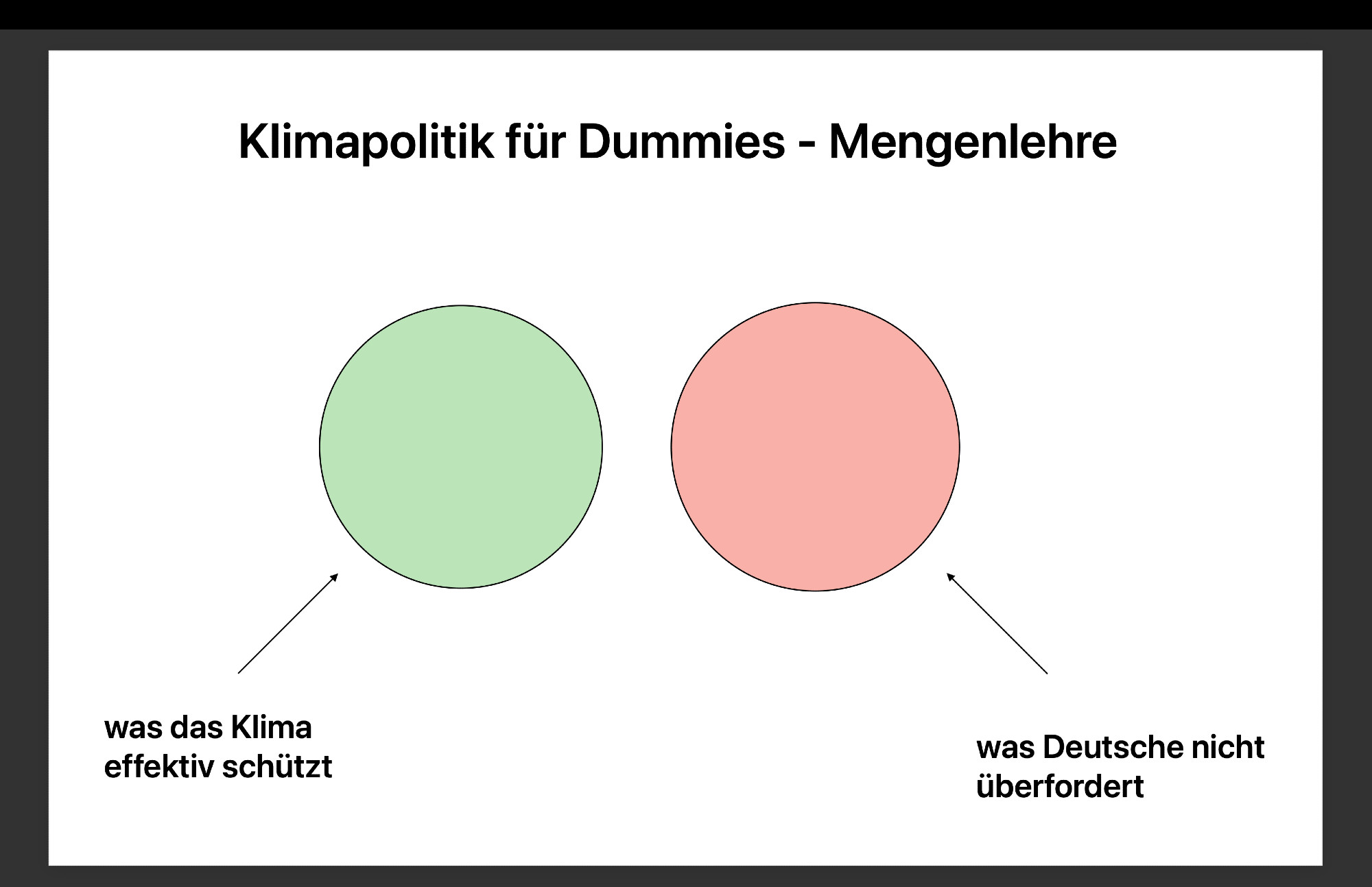 Klimapolitik für Dummies: Mengenlehre. zwei sich nicht überschneidende Mengen - links "was das Klima effektiv schützt", rechts "was Deutsche nicht überfordert".