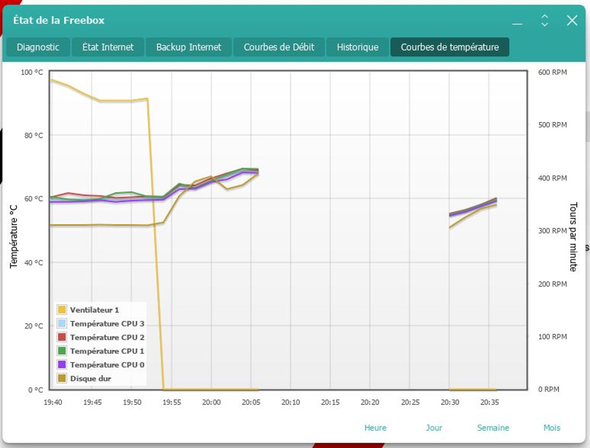 Données de température et ventilo dans l'interface FreeboxOS. Malgré un Freebox débranchée plusieurs minutes, on voit qu'une fois relancée, le ventilo reste à l'arrêt et que les températures grimpent illico.