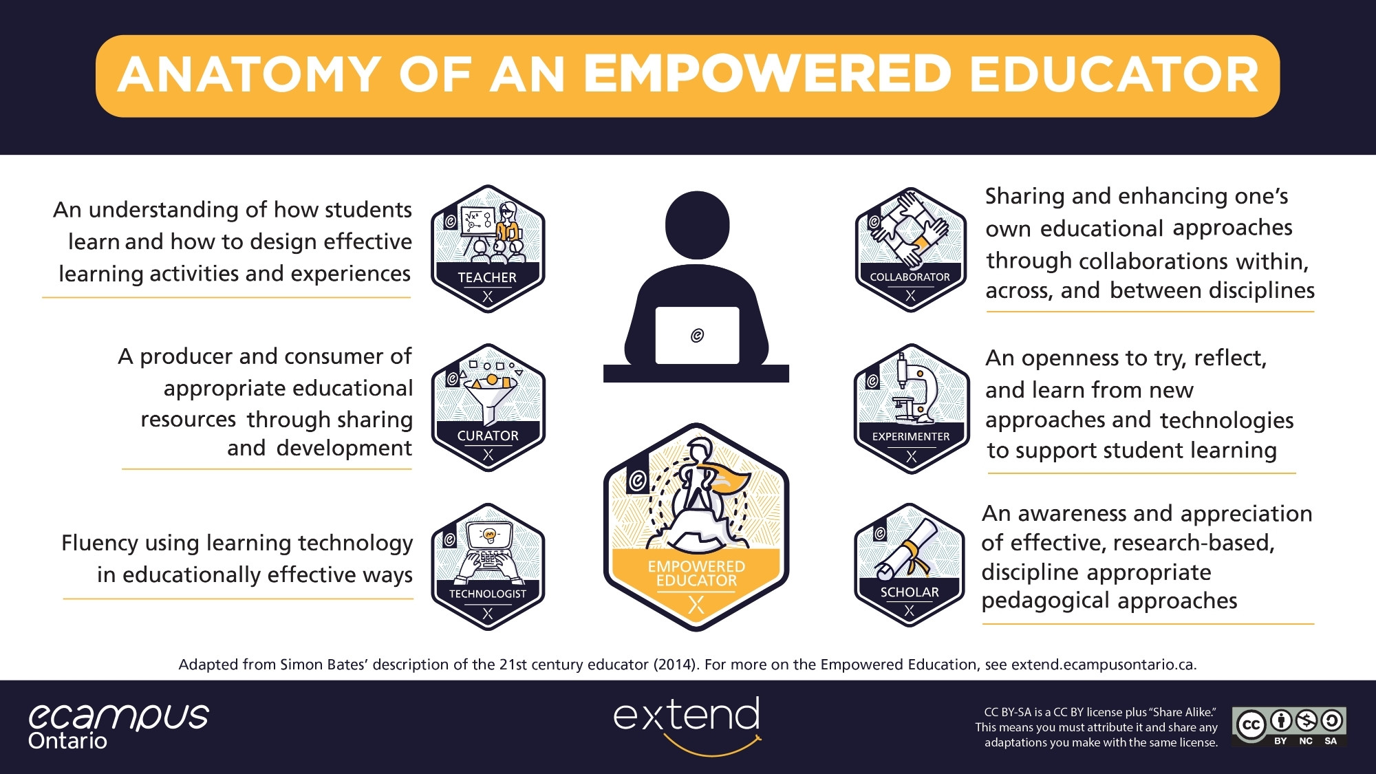 Infographic on the anatomy of an empowered educator, which highlights the 6 roles they play: teacher; curator; technologist; collaborator; experimenter; and scholar.