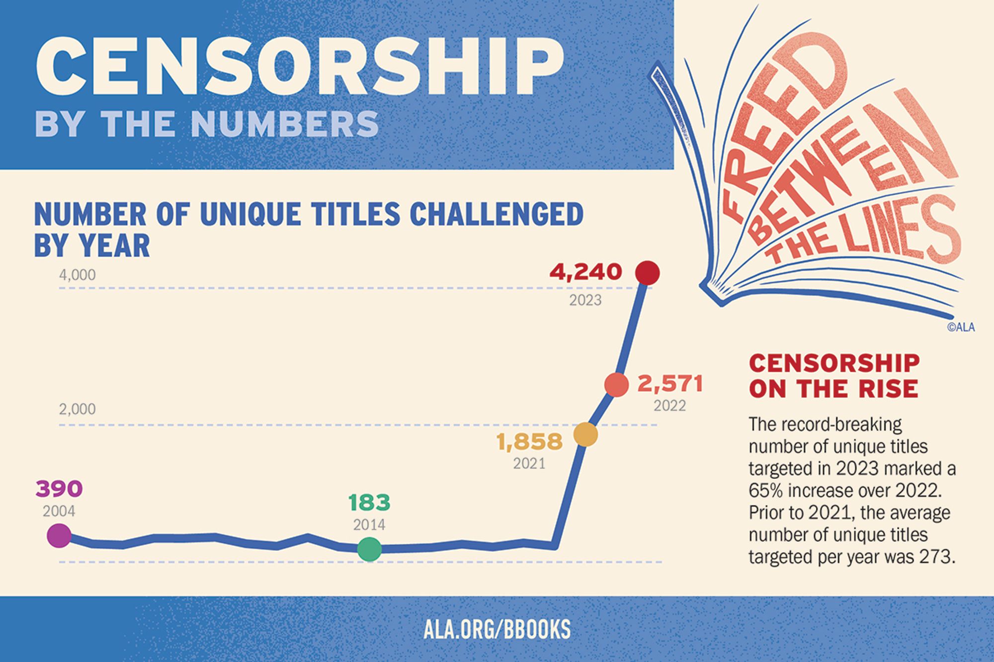 American Library Association (ALA)'s Freed Between the Lines. A Censorship by the Numbers graph. Number of Unique Titles Challenged by Year. 390 titles in 2004. 183 titles in 2014. 1858 titles in 2021. 2571 titles in 2022. 4240 titles in 2023. Censorship on the Rise: The record-breaking number of unique titles targeted in 2023 marked a 65% increase over 2022. Prior to 2021, the average number of unique titles targeted per year was 273.