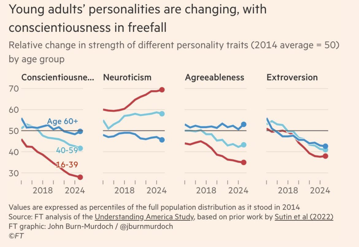 graph showing everyone but especially young people getting less conscientious, more neurotic, less agreeable, and less extroverted over time.