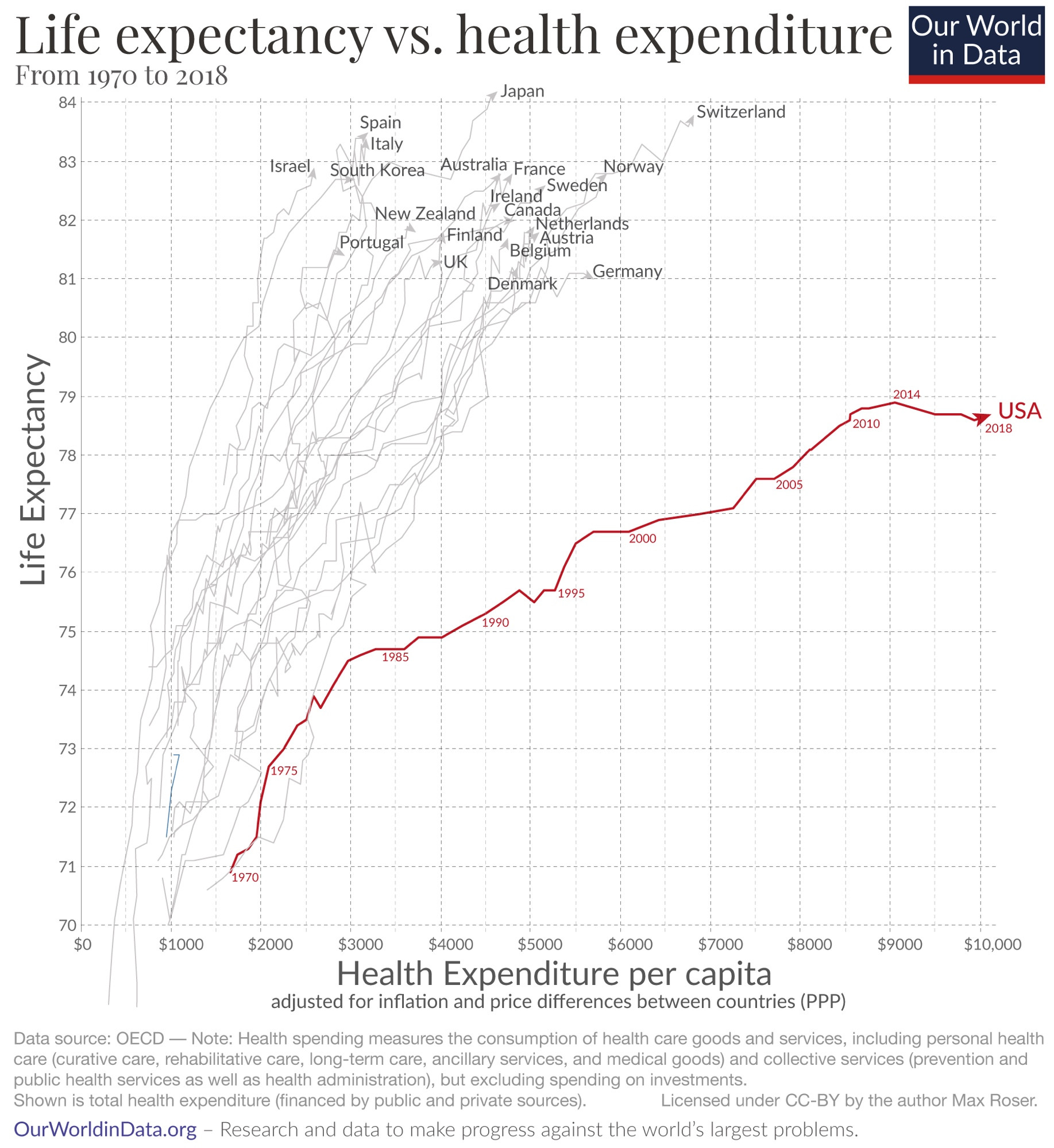 Average life expectancy of the US versus other rich nations. We spend more and live shorter.