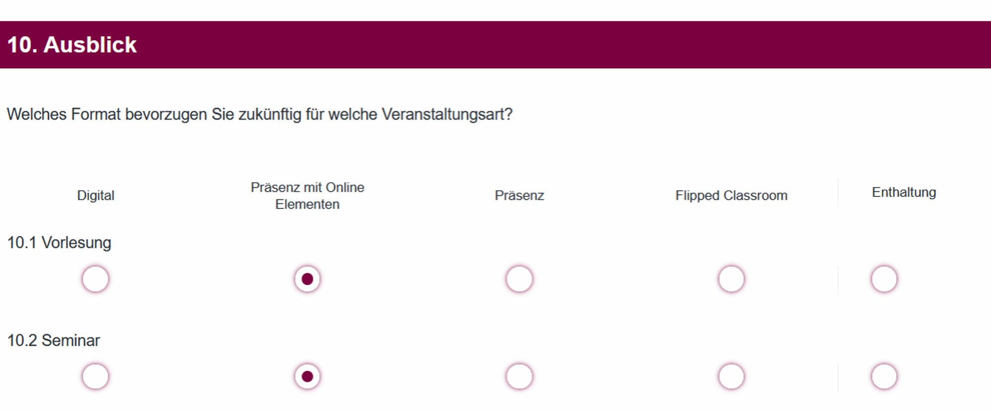 10.Ausblick

Welches Format bevorzugen Sie zukünftig für welche Veranstaltungsart?
Digital
Präsenz mit Online Elementen
Präsenz
Flipped Classroom
Enthaltung

10.1 Vorlesung
Digital Vorlesung
Präsenz mit Online Elementen Vorlesung
Präsenz Vorlesung
Flipped Classroom Vorlesung
Enthaltung Vorlesung

10.2 Seminar