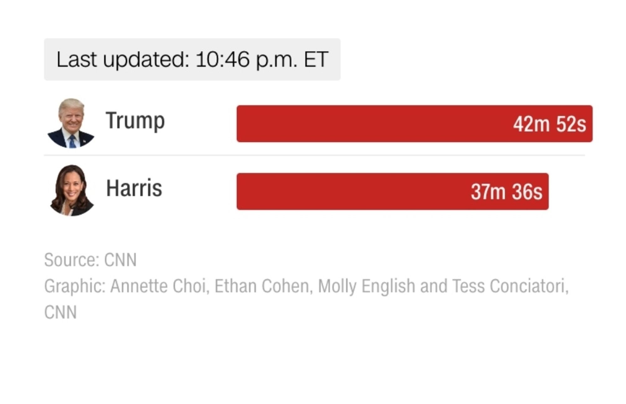 Graph showing Trump got more speaking time