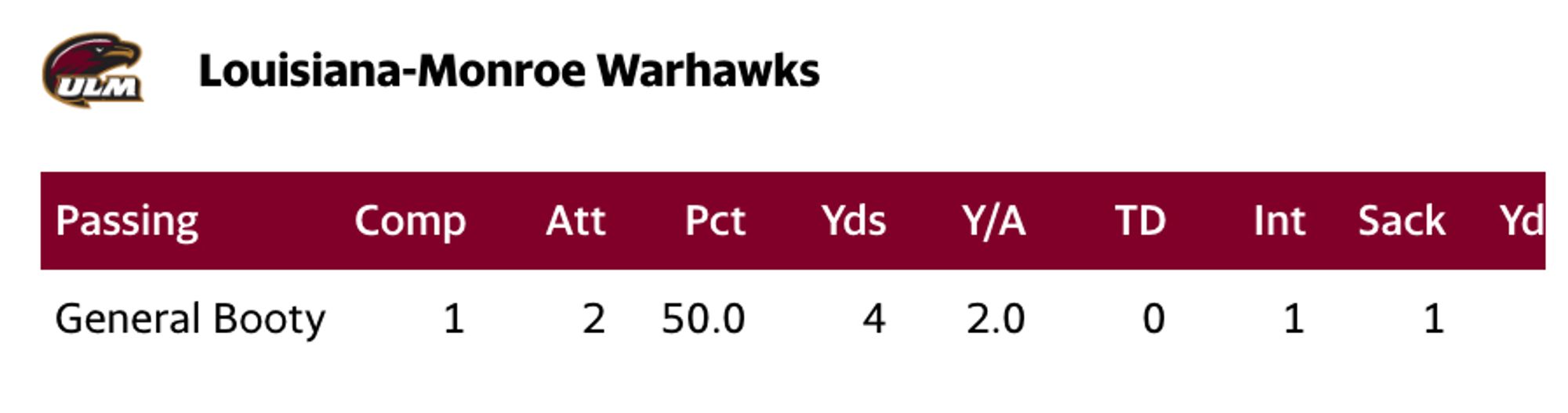 Screenshot of the stat line for Louisiana-Monroe Warhawks QB, General Booty.