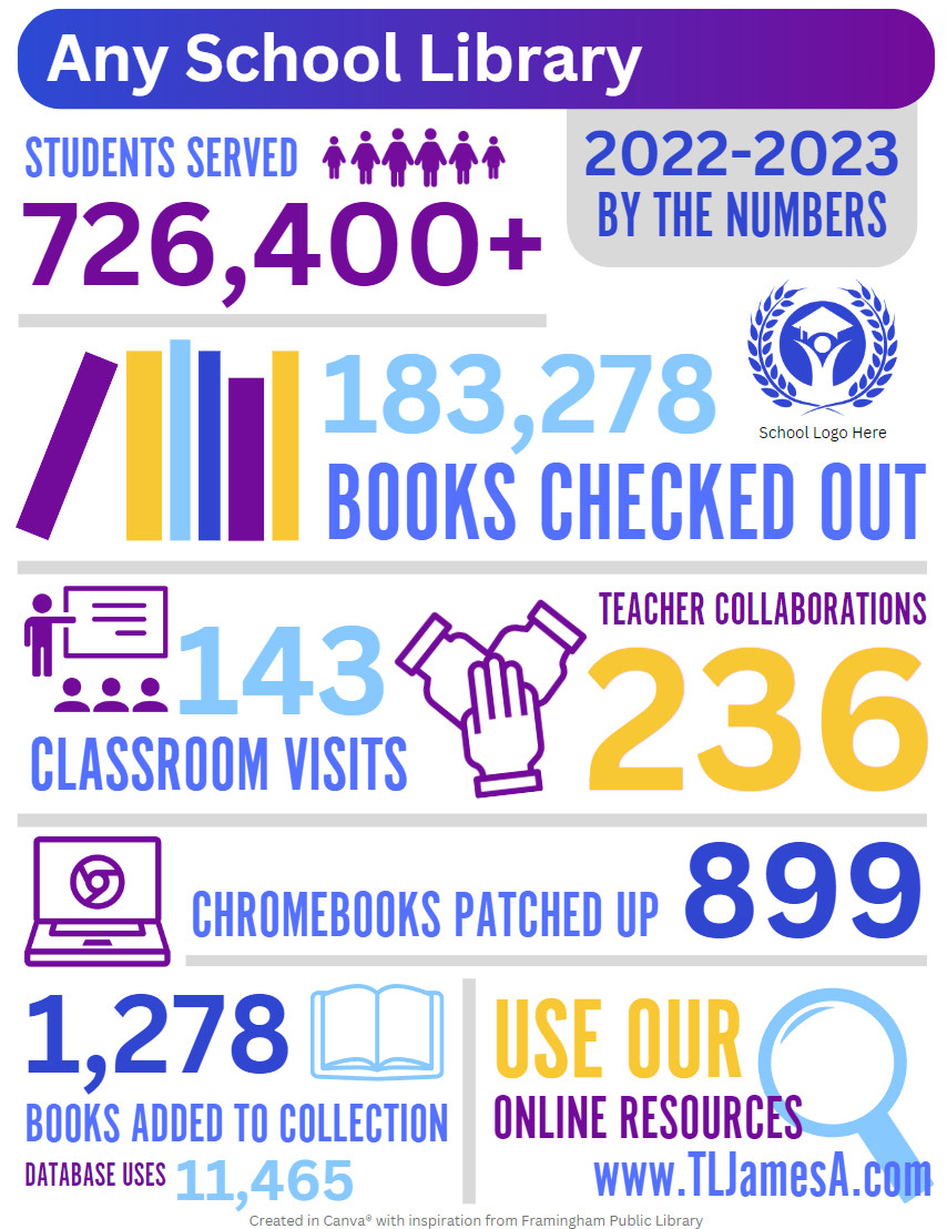 This infographic shows the positive impact of a school library. It uses statistics to highlight how many students the library has served in the 2022-2023 school year. Here are some of the key statistics included in the infographic:

Students served: 726,400+
Books checked out: 183,278
Teacher collaborations: 143,236
Classroom visits: 1278
Chromebooks patched up: 899
Books added to collection: 1,278
Database uses: 11,465
The infographic also includes the school logo and website address.