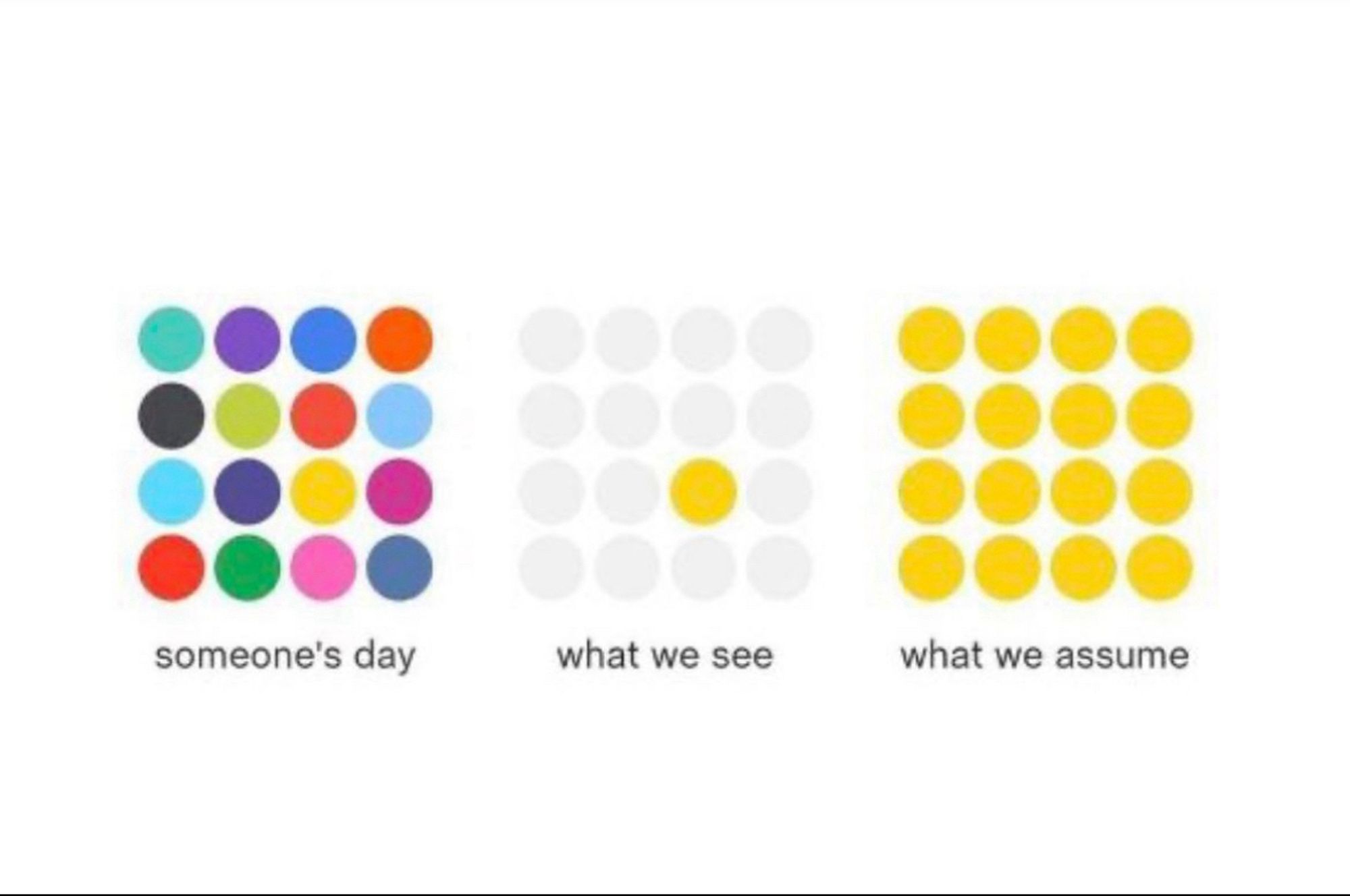 Three groups of 16 dots. First has multi colors with “someone’s day” Second has all of them greyed out but a yellow dot with “what we see”. The final group of 16 dots now all yellow with “what we assume”