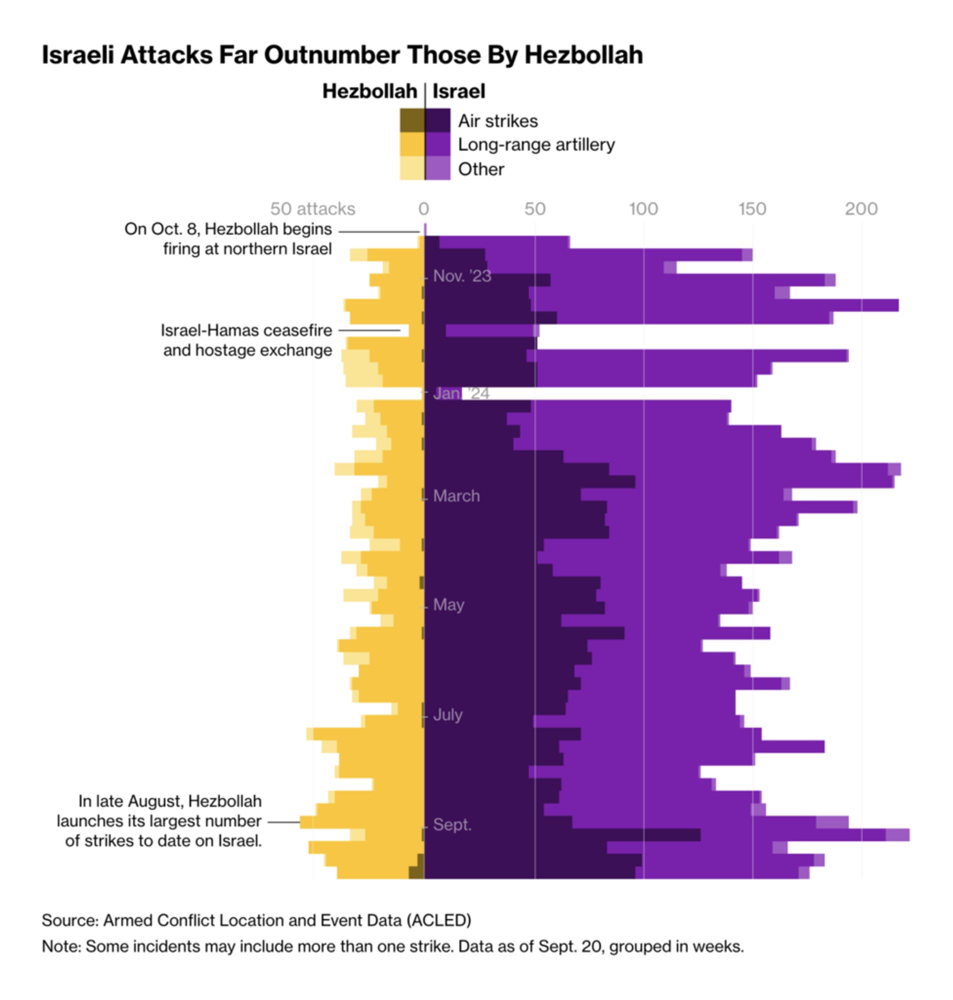 A diverging stacked bar chart illustrating the frequency of attacks by Hezbollah and Israel over time. Each stacked bar represents one month from October 2023 to September 2024, divided into air strikes, long-range artillery, and other. Attacks launched by Israel diverge to the right and attacks by Hezbollah are on the left. The data shows that Israeli attacks far outnumber those by Hezbollah. Published by Bloomberg. 