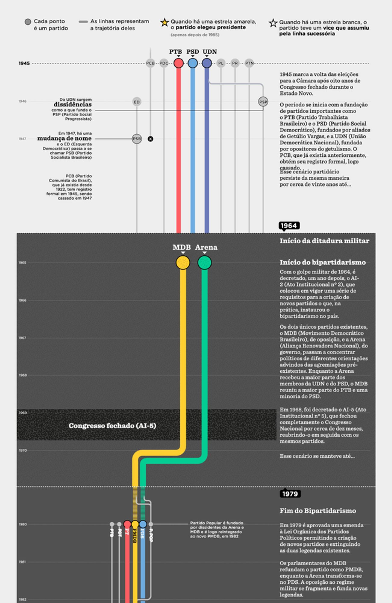 A vertical timeline illustrating the evolution of Brazilian political parties since World War II, designed in the style of a subway map. Parties are represented in distinct colors, showing where they split from or merged with other parties. Key periods, such as the beginning of the military dictatorship, are highlighted. Published by Nexo Jornal. 