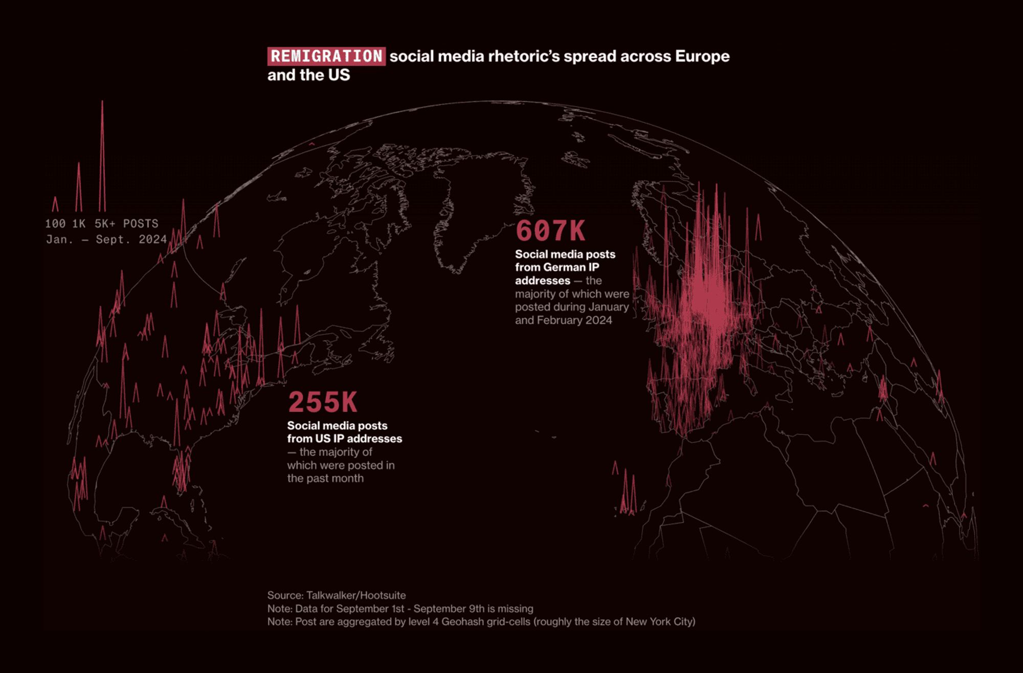 A map of the northern hemisphere illustrating the spread of “remigration” rhetoric on social media across Europe and the U.S. from January to September 2024. Pink spikes represent the number of posts, with key statistics highlighted: 607,000 posts from German IP addresses, primarily in early 2024, and 255,000 posts from the U.S., mainly posted in the past month. Published by Bloomberg.