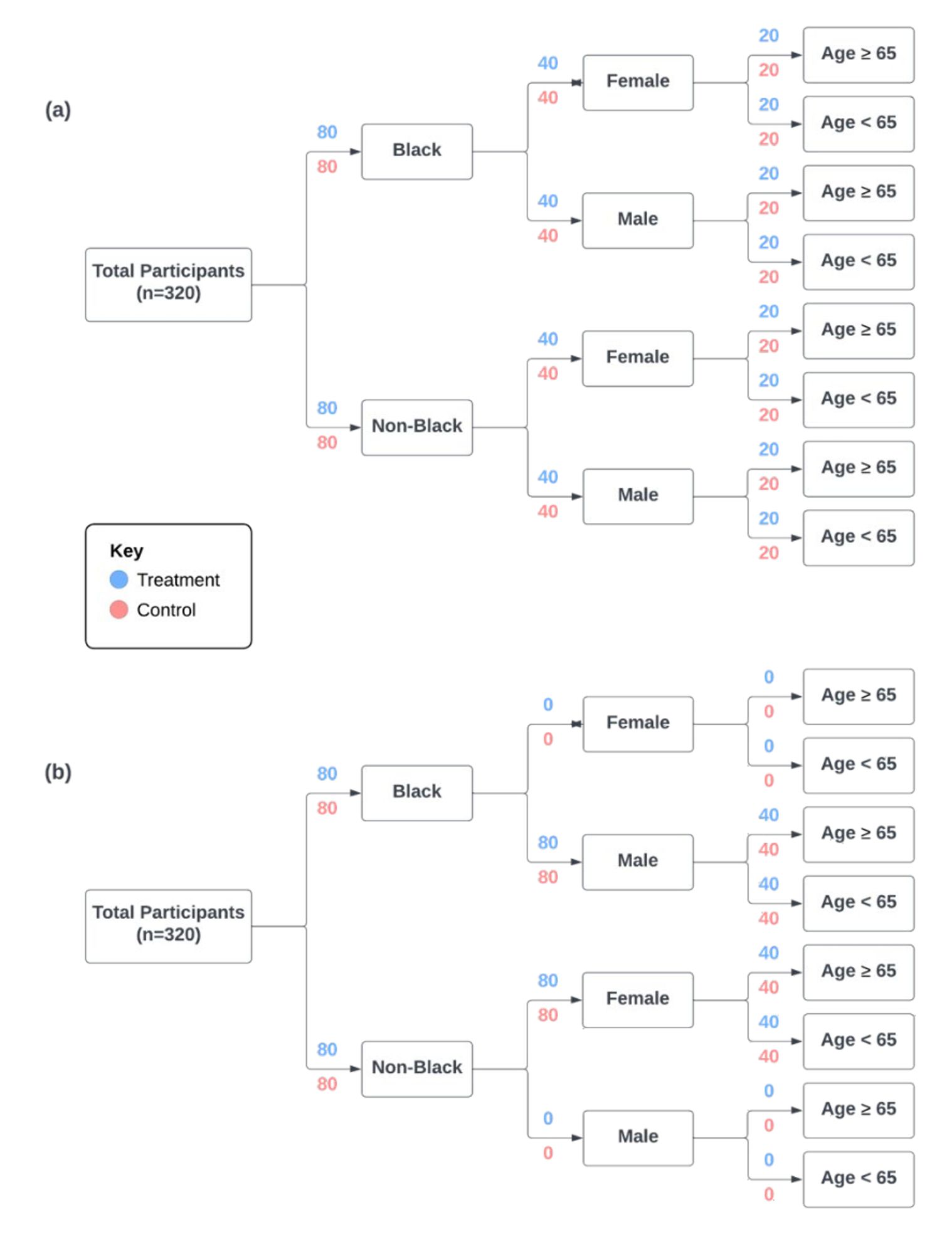 Two tree-based graphs demonstrate how the same tabular demographic data can have different underlying data when examining intersecting sets of demographic characteristics.