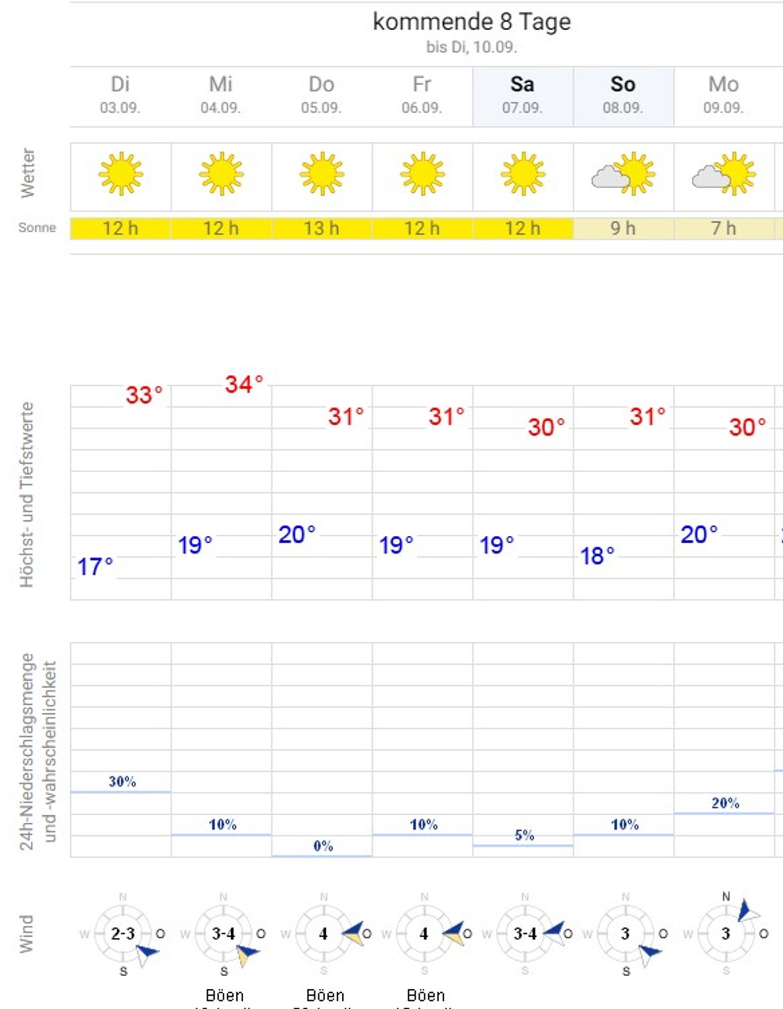 Screenshot von Wetteronline Di 03.09- Mo 09.09. Maximal und Minimaltemperaturen in Berlin. Quelle https://www.wetteronline.de/wettertrend/berlin