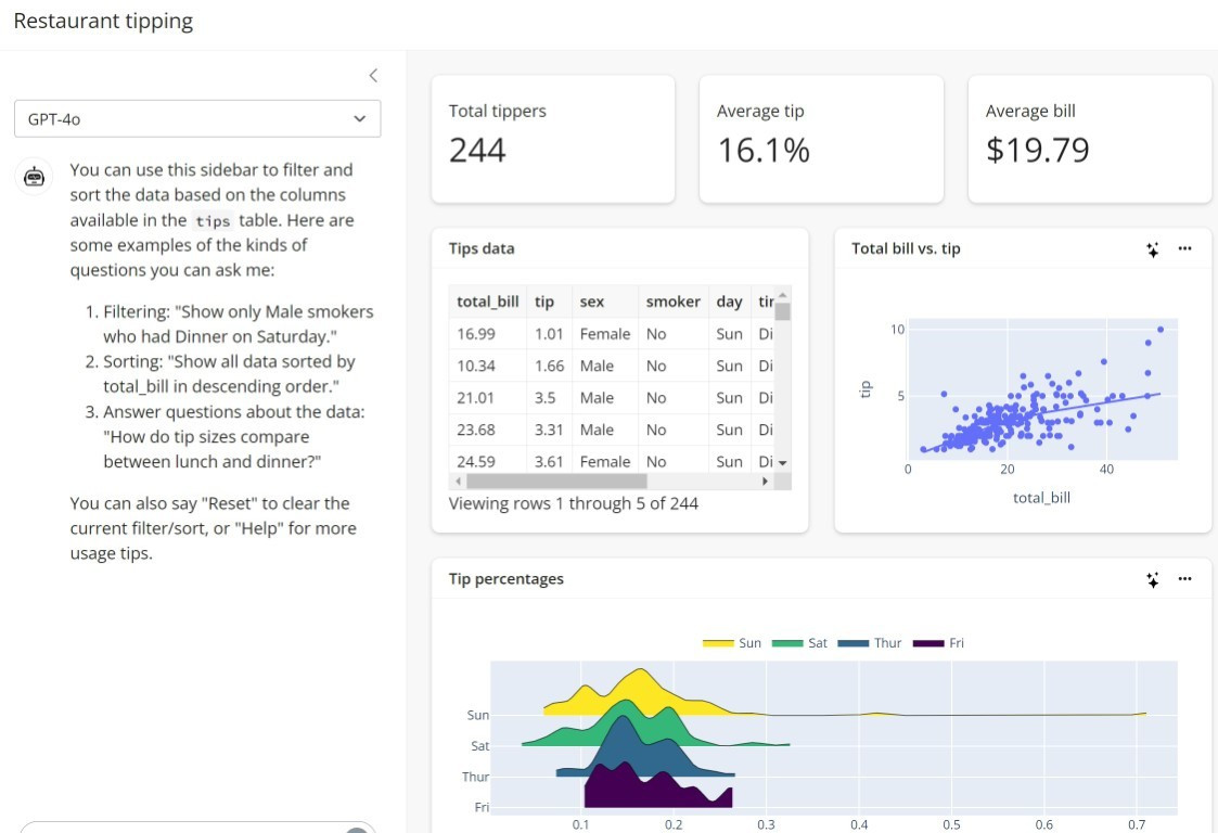 Conventional dashboard with restaurant tipping on right, but on the left is a chatbot with the instructions You can use this sidebar to filter and sort the data based on the columns available in the tips table. Here are some examples of the kinds of questions you can ask me:

Filtering: "Show only Male smokers who had Dinner on Saturday."
Sorting: "Show all data sorted by total_bill in descending order."
Answer questions about the data: "How do tip sizes compare between lunch and dinner?"
You can also say "Reset" to clear the current filter/sort, or "Help" for more usage tips.