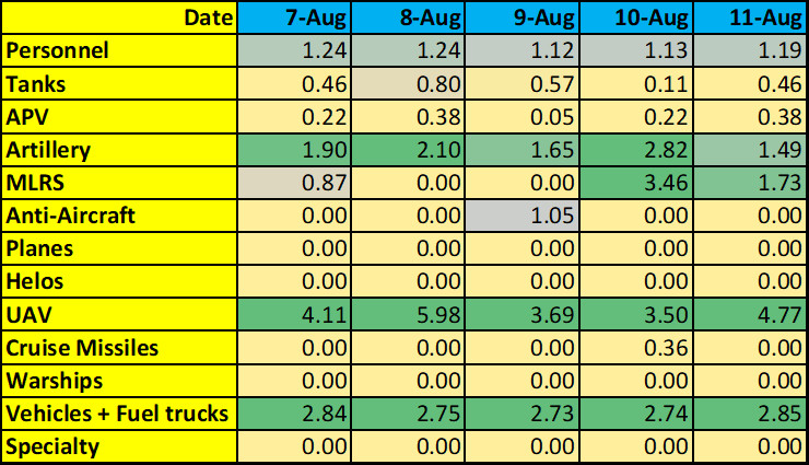 5 days of Russian Federation Armed Forces losses (as reported by General Staff of the Armed Forces of #Ukraine) compared to the invasion average: Yellow is below average; Green is above average; the number is the ratio of the day’s losses over average. @anthrclfrnn.bsky.social
Date	7-Aug	8-Aug	9-Aug	10-Aug	11-Aug
Personnel	1.24	1.24	1.12	1.13	1.19
Tanks	0.46	0.80	0.57	0.11	0.46
APV	0.22	0.38	0.05	0.22	0.38
Artillery	1.90	2.10	1.65	2.82	1.49
MLRS	0.87	0.00	0.00	3.46	1.73
Anti-Aircraft	0.00	0.00	1.05	0.00	0.00
Planes	0.00	0.00	0.00	0.00	0.00
Helos	0.00	0.00	0.00	0.00	0.00
UAV	4.11	5.98	3.69	3.50	4.77
Cruise Missiles	0.00	0.00	0.00	0.36	0.00
Warships	0.00	0.00	0.00	0.00	0.00
Vehicles + Fuel trucks	2.84	2.75	2.73	2.74	2.85
Specialty	0.00	0.00	0.00	0.00	0.00
