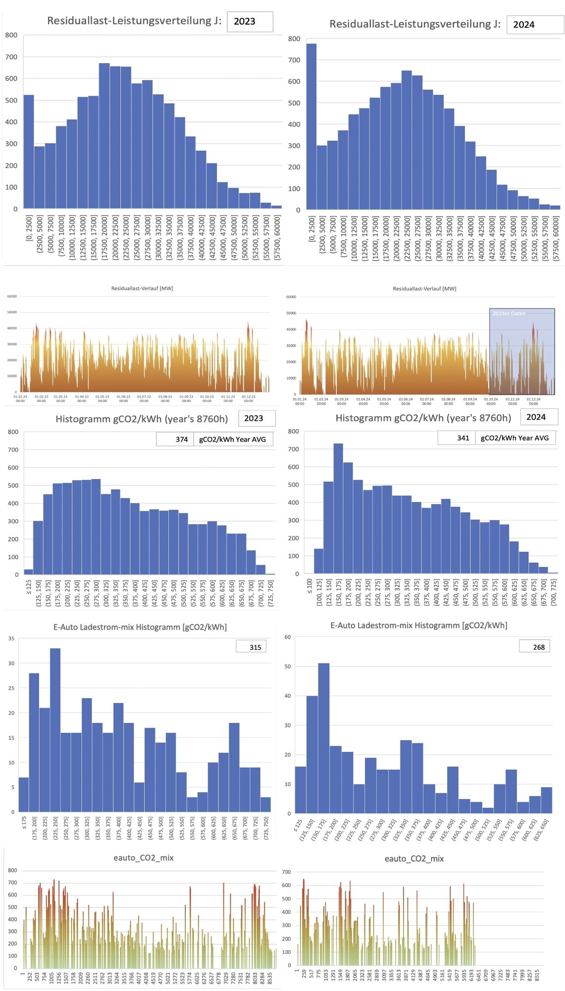 Diagramme welche die CO2 Strommix Verteilung über das Jahr im Stromnetz für 2023 und 2024 darstellen.
Und den Strommix der sich für mein E-Auto ergibt durch die Zeitpunkte an denen es geladen wird.