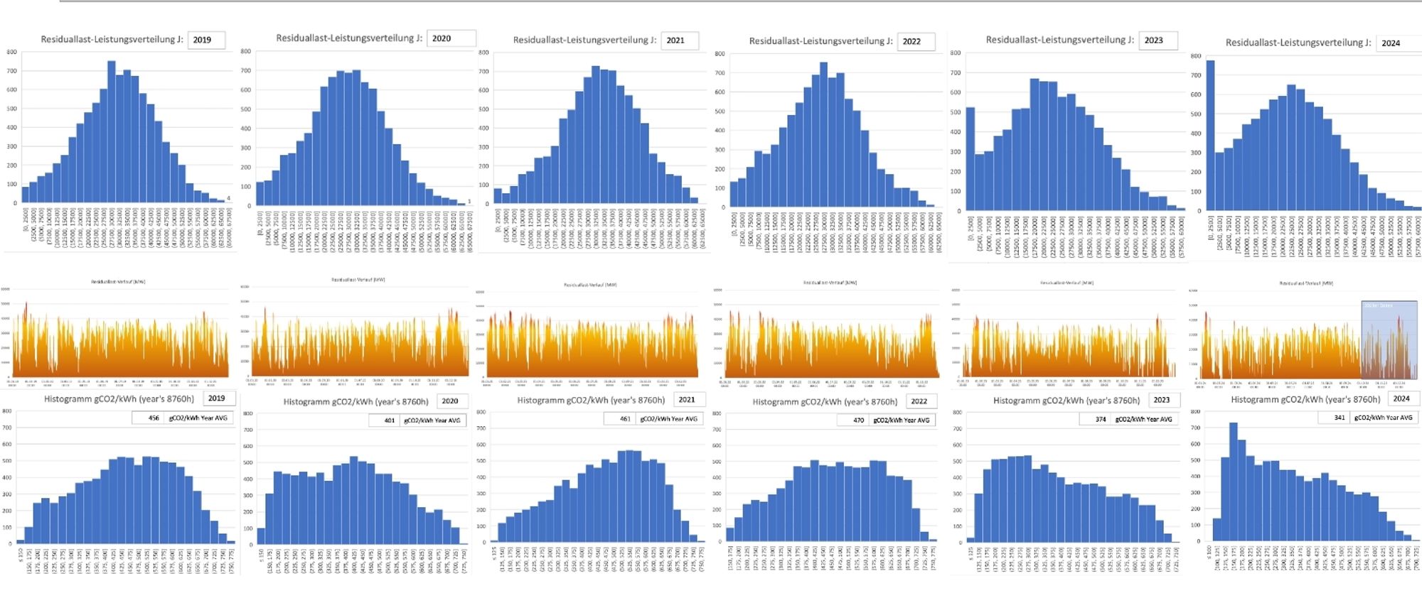 Entwicklung der Stromerzeugung aus Kohle/Gas in D.
Mit Rensim erstellt (GitHub)