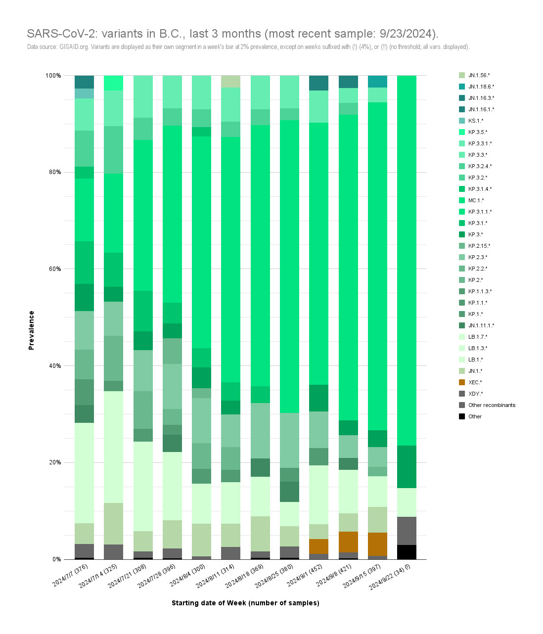 Of the samples collected in B.C. on these weeks, the prevalence of significant variants/lineages are as follows:

- 9/22 - 9/28 (few samples; 4% threshold) -
• XEC.*: <4%
• LB.1.*: 5.9%
• JN.1.11.1.* †: 85.3%
   → KP.3.* (incl. KP.3.1.1, ".3.3.1, MC.1): 85.3%
      → KP.3.1.1.* (incl. MC.1): 76.5%
         → MC.1: <4%

† 1 KP.1.1.1  & 1 KP.2.2 sample counted as JN.1.*

- 9/15 - 9/21 -
• XEC.*: 4.8%
• LB.1.*: 6.3%
• JN.1.11.1.* §: 80.4%
   → KP.3.* (incl. KP.3.1.* - ".3.3.*, MC.1, ML.2): 74.3%
      → KP.3.1.1.* (incl. MC.1): 67.8%
         → MC.1: 3.8%

§ KP.1.1.* fell below 2% prevalence, counted as JN.1.*

X.X.* in text = X.X & descendants.

X.X.* in graph = all descendants of X.X, except for ones that have their own segment of the week’s bar. Please see "Notes on Usage" section.