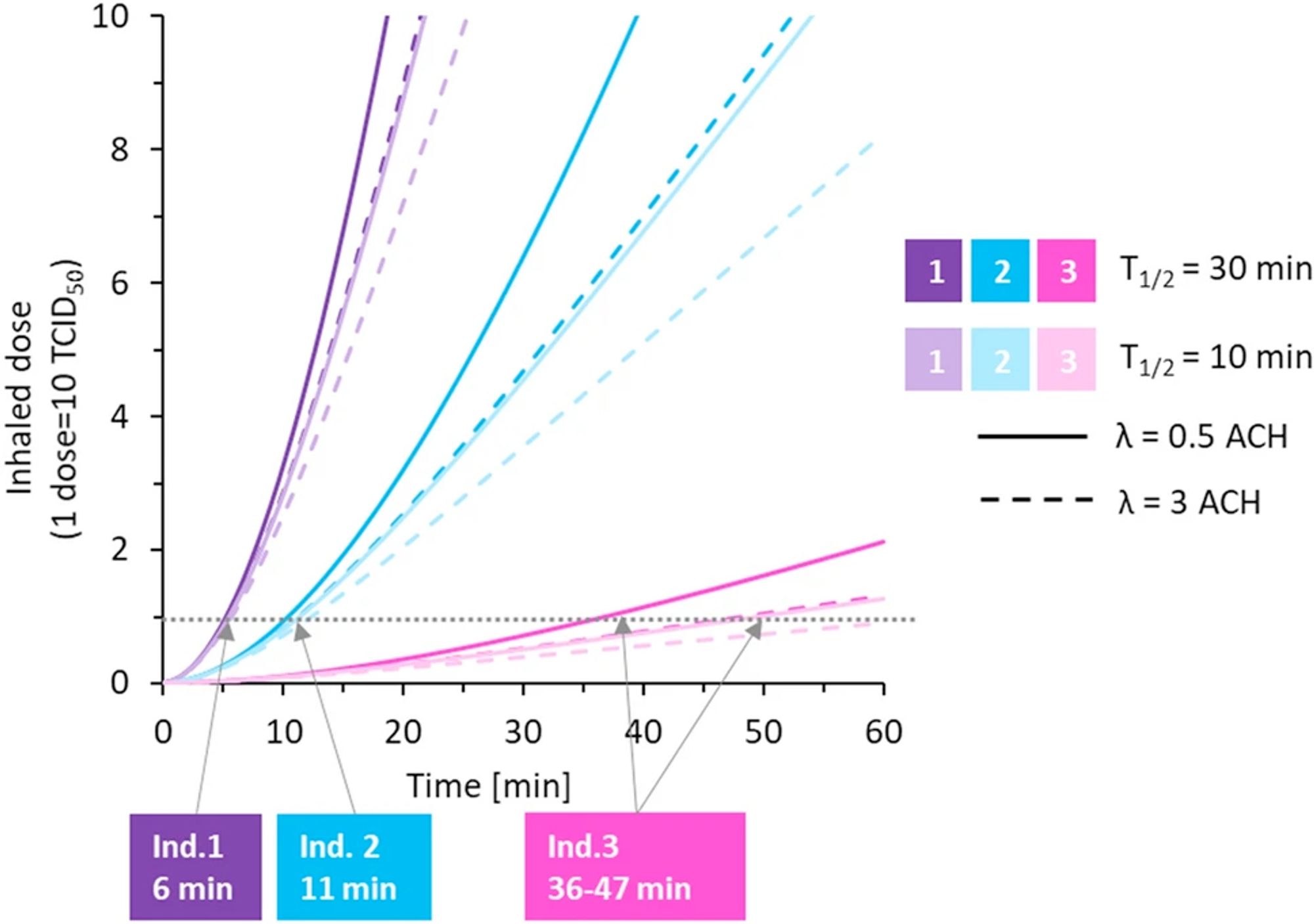 Figure 2: Inhaled infectious dose of SARS-CoV-2 in a susceptible adult as a function of time for the transient scenario where an infected individual enters a room and sings. The dotted horizontal line indicates one infectious dose, which corresponds to 10 TCID50,10 and the time to reach one dose is indicated for a half-life time, t½, of 30 min. Model input: room size = 4 × 4 × 3 m3, inhalation rate = 9 L/min.