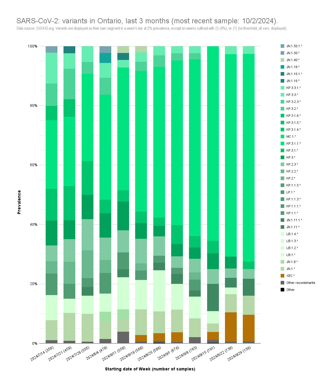 Of the samples collected in Ontario on these weeks, the prevalence of each of these significant variants/lineages are as follows:

- 9/29 - 10/5 -
• XEC.*: 9%
• JN.1.11.1.*: 84%
   → KP.2.3.*: 3.2%
   → KP.3.* (incl. KP.3.1.* - ".3.3, MC.1): 75%
      → KP.3.1.1.* (incl. MC.1): 69.9%
         → MC.1: 3.9%

- 9/22 - 9/28 -
• XEC.*: 9.9%
• JN.1.11.1.*: 81.2%
   → KP.2.3.*: 3.1%
   → KP.3.* (incl. KP.3.1.* - ".3.3.*, KP.3.5, MC.1, MK.1): 72.1%
      → KP.3.1.1.* (incl. MC.1): 68.2%
         → MC.1: 7.1%

X.X.* in text denotes variant X.X and its descendants.

X.X.* in the graph includes all descendants of strain X.X, except for ones that have their own segment of the week’s bar.