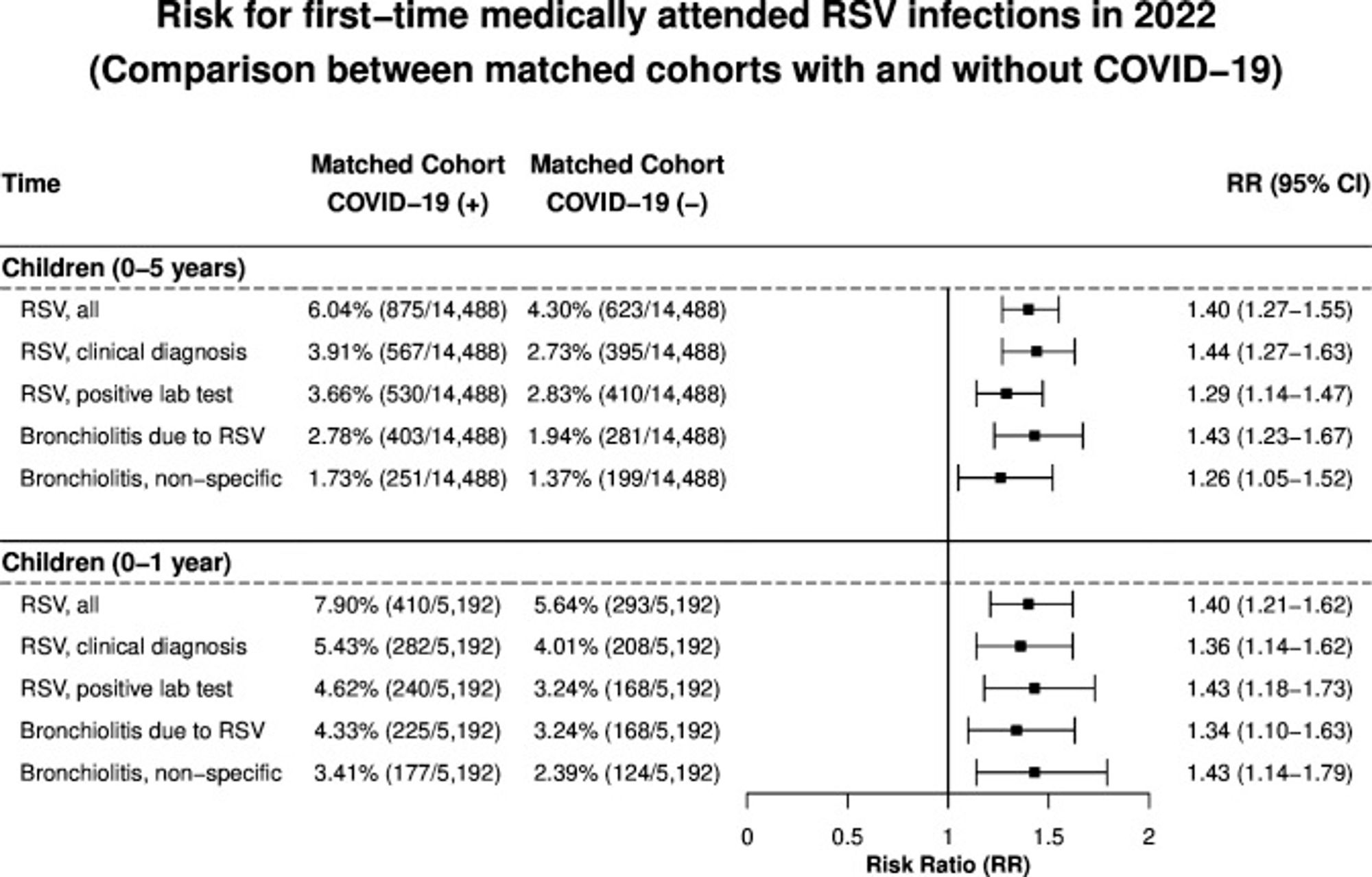 Figure 3: Comparison of risk for first-time medically attended RSV infection that occurred during the 2022 RSV peak season (October–December 2022) among young children who had medical encounters with healthcare organisations in October 10/2022 and had no prior medically attended RSV infection.